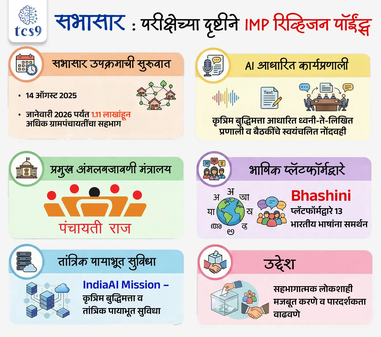 SabhaSaar Initiative 


Subject : GS - सरकारी योजना - उपक्रम

सरळसेवा, तलाठी, वनरक्षक, पोलीस भरती, अग्निवीर , रेल्वे भरती, SSC GD, MPSC, UPSC परीक्षेसाठी विचारलेले / संभाव्य महत्त्वपूर्ण  प्रश्न

प्रश्न) सरकारने सभासार (SabhaSaar) उपक्रम  प्रामुख्याने कोणत्या उद्देशासाठी सुरू केला ?


1. ग्रामपंचायतींना आर्थिक अनुदान देण्यासाठी
2. पंचायत निवडणुका ऑनलाइन घेण्यासाठी
3. ग्रामीण भागात इंटरनेट सुविधा देण्यासाठी
4. ग्रामसभा बैठकींचे स्वयंचलित डिजिटल नोंदवही तयार करण्यासाठी

उत्तर : ग्रामसभा बैठकींचे स्वयंचलित डिजिटल नोंदवही तयार करण्यासाठी



📰 बातमी काय ?

•  जानेवारी 2026 पर्यंत 1.11 लाखांहून अधिक ग्रामपंचायतींनी सभासार हे AI-आधारित साधन स्वीकारले आहे.
•  या उपक्रमाचा उद्देश ग्रामसभा आणि पंचायत बैठकींचे अचूक, प्रमाणित आणि डिजिटल दस्तऐवजीकरण करणे हा आहे.
• 14 ऑगस्ट 2025 रोजी ‘SabhaSaar Initiative’ सुरू करण्यात आले.

🏛  सभासार (SabhaSaar) म्हणजे नेमकं काय ?

• SabhaSaar हे कृत्रिम बुद्धिमत्ता (AI) आधारित voice-to-text आणि  बैठकींचे सारांश (meeting summarisation) प्लॅटफॉर्म आहे. 
• ग्रामसभा किंवा पंचायत बैठकीचे ध्वनिमुद्रण (audio/video)  केल्यानंतर ही प्रणाली त्या चर्चेचे आपोआप लिखित स्वरूपात रूपांतर करते आणि त्या चर्चेचा सारांश  (Minutes of Meeting)  तयार करते.
• यामुळे बैठकीतील चर्चा, ठराव, कृती मुद्दे आणि निर्णय यांची अचूक नोंद ठेवली जाते. 
• पूर्वी ही प्रक्रिया हाताने केली जात असल्याने विलंब आणि त्रुटींची शक्यता होती. 
• पण आता सभासार (SabhaSaar) ही प्रक्रिया अधिक वेगवान आणि प्रमाणित बनवते.


🏢 कोणकोणत्या संस्था/ मंत्रालय सहभागी आहेत ?

• मंत्रालय : या उपक्रमाची प्रमुख अंमलबजावणी पंचायती राज मंत्रालय (Ministry of Panchayati Raj) करत आहे. 
• ग्रामपंचायत व्यवस्थापनाशी संबंधित धोरणात्मक आणि प्रशासकीय जबाबदारी या मंत्रालयाकडे आहे.
• तांत्रिक पायाभूत सुविधा आणि कृत्रिम बुद्धिमत्ता संबंधित समर्थन  IndiaAI Mission (इलेक्ट्रॉनिक्स आणि माहिती तंत्रज्ञान मंत्रालया अंतर्गत) पुरवत आहे. 
• IndiaAI Mission हे शासनात AI चा सुरक्षित आणि जबाबदार वापर वाढवण्याच्या राष्ट्रीय धोरणाचा भाग आहे.


सभासार (SabhaSaar) कसे कार्य करते ?
• बैठकीतील चर्चा ध्वनिमुद्रण (audio/video) प्रणालीमध्ये अपलोड केल्यानंतर, Artificial Intelligence आणि Natural Language Processing (NLP) तंत्रज्ञानाच्या मदतीने त्या चर्चेचे text मध्ये रूपांतर केले जाते. 
• त्यानंतर निर्णय, ठराव, कृती मुद्दे यांचे सुसंगत स्वरूपात वर्गीकरण करून अधिकृत सारांश तयार केले जातात.
• यामुळे मानवी त्रुटी कमी होतात आणि नोंदी अधिक विश्वासार्ह बनतात.


🌐 बहुभाषिक समर्थन का महत्त्वाचे ?

• सभासार ही प्रणाली भाषिणी (Bhashini)  या राष्ट्रीय भाषिक तंत्रज्ञान प्लॅटफॉर्मशी एकत्रित आहे. 
• सध्या ती 13 भारतीय भाषांना समर्थन देते आणि भविष्यात आणखी भाषांचा समावेश करण्याची योजना आहे.
• यामुळे विविध राज्यांमध्ये स्थानिक भाषेत झालेल्या चर्चेची अचूक नोंद ठेवणे शक्य होते. 
• ग्रामीण प्रशासनासाठी ही बाब अत्यंत महत्त्वाची आहे.


🔐 डेटा सुरक्षा आणि कायदेशीर चौकट : 

• सभासार ही प्रणाली पूर्णपणे सरकारी पायाभूत सुविधांमध्येच कार्यरत आहे ; म्हणजेच नागरिकांचा डेटा बाह्य खाजगी सर्व्हरवर साठवला जात नाही.
• ही प्रणाली डिजिटल वैयक्तिक माहिती संरक्षण अधिनियम, 2025 (Digital Personal Data Protection Act, 2025) नुसार कार्य करते. 
• त्यामुळे वैयक्तिक माहितीचे संरक्षण आणि गोपनीयता सुनिश्चित केली जाते.


📊 शासन विश्लेषण (Governance Analytics) म्हणजे काय ?

• सभासार  केवळ नोंद तयार करत नाही, तर त्या डेटाचे विश्लेषण देखील करते.
• ग्रामसभा किती वेळा झाली, किती सदस्य उपस्थित होते, किती ठराव मंजूर झाले आणि त्यांची अंमलबजावणी कितपत झाली याचे विश्लेषण करता येते.
• यामुळे तळागाळातील प्रशासनाची कार्यक्षमता मोजणे आणि सुधारणा करणे सोपे होते.


🌍 ही योजना का महत्त्वाची आहे ?
• सभासार उपक्रम तळागाळातील प्रशासन अधिक पारदर्शक आणि उत्तरदायी बनवतो. 
• प्रमाणित सारांश उपलब्ध असल्यामुळे नागरिकांचा विश्वास वाढतो.
• हा उपक्रम Digital India आणि AI-for-Governance या व्यापक उद्दिष्टांशी सुसंगत आहे. 
• विशेषतः ग्रामीण भागात डिजिटल सक्षमीकरणासाठी तो महत्त्वाचा टप्पा मानला जातो.



🔑 परीक्षेच्या दृष्टीने IMP रिव्हिजन पॉईंट्स : सभासार

• 14 ऑगस्ट 2025 – सभासार उपक्रमाची सुरुवात
• जानेवारी 2026 पर्यंत 1.11 लाखांहून अधिक ग्रामपंचायतींचा सहभाग
• प्रमुख अंमलबजावणी मंत्रालय - पंचायती राज मंत्रालय 
• IndiaAI Mission – कृत्रिम बुद्धिमत्ता व तांत्रिक पायाभूत सुविधा
• कृत्रिम बुद्धिमत्ता आधारित ध्वनी-ते-लिखित प्रणाली व बैठकींचे स्वयंचलित नोंदवही
• Bhashini प्लॅटफॉर्मद्वारे 13 भारतीय भाषांना समर्थन
• उद्देश – सहभागात्मक लोकशाही मजबूत करणे व पारदर्शकता वाढवणे