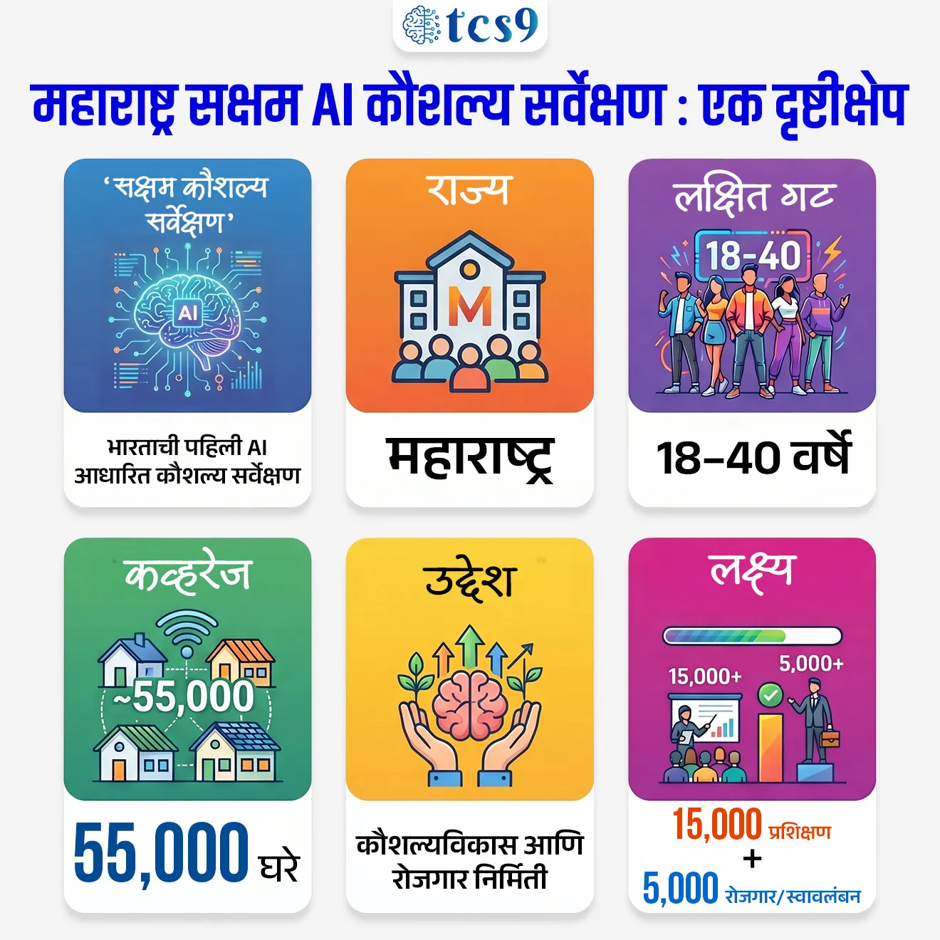 📰 बातमी काय ?
• महाराष्ट्रातील मुंबई उपनगर जिल्ह्यात ‘सक्षम कौशल्य सर्वेक्षण’ (Saksham Skill Census) हा भारतातील पहिला AI आधारित कौशल्य सर्वेक्षण प्रकल्प सुरू करण्यात आला.
• या उपक्रमाचे उद्घाटन मुंबईतील बांद्रा (पश्चिम) येथील R.D. नॅशनल कॉलेजमध्ये करण्यात आले.
‘सक्षम कौशल्य सर्वेक्षण’ म्हणजे काय ?
'सक्षम कौशल्य सर्वेक्षण' योजना ही महाराष्ट्र शासनाची एक नाविन्यपूर्ण मोहीम आहे, जी राज्यातील युवकांच्या कौशल्य क्षमतेचा अचूक अंदाज घेऊन त्यांना योग्य दिशा देण्यासाठी राबविण्यात येत आहे.
हे देशातील पहिले AI-आधारित (कृत्रिम बुद्धिमत्ता) घरोघरी सर्वेक्षण असून, याची सुरुवात प्रामुख्याने मुंबई उपनगर जिल्ह्यापासून झाली आहे
या प्रकल्पात कृत्रिम बुद्धिमत्ता (Artificial Intelligence) आणि GIS नकाशांकनाचा वापर करून माहिती अचूकपणे संकलित केली जाते.
⚙️ हा उपक्रम कसा राबवला जातो ?
🏠 घरोघरी सर्वेक्षण :
या प्रकल्पात सर्वेक्षण पथके घरोघरी जाऊन माहिती गोळा करतात.
यासाठी डिजिटल साधनांचा वापर केला जातो आणि नागरिकांसाठी ऑनलाइन स्वयं-सर्वेक्षणाची सुविधाही उपलब्ध आहे.
🗺️ AI व GIS तंत्रज्ञान :
कृत्रिम बुद्धिमत्ता आणि GIS तंत्रज्ञानाच्या मदतीने संपूर्ण क्षेत्र छोटे-छोटे भाग (zones) मध्ये विभागले जाते.
यामुळे सर्वेक्षण अधिक अचूक आणि व्यवस्थित होते.
🎯 लक्षित गट :
हा सर्वेक्षण प्रामुख्याने 18 ते 40 वयोगटातील तरुणांवर केंद्रित आहे.
📍 पायलट क्षेत्र :
या प्रकल्पाचा पहिला टप्पा मुंबई उपनगर जिल्ह्यातील H-West वॉर्ड (बांद्रा पश्चिम परिसर) येथे राबवला जात आहे.
यात सुमारे 55,000 घरांमध्ये सर्वेक्षण केले जाणार आहे.
🎯 या प्रकल्पाचा उद्देश काय आहे ?
तरुणांच्या कौशल्यांची अचूक माहिती मिळवणे
त्यांना योग्य प्रशिक्षण (Training) आणि रोजगार संधींशी जोडणे
स्थानिक स्तरावर रोजगार नियोजन सुधारणा करणे
🌍 अपेक्षित परिणाम (Outcome)
सुमारे 15,000 युवकांना प्रशिक्षण देण्याचे उद्दिष्ट
किमान 5,000 युवकांना रोजगार किंवा उद्योजकतेद्वारे स्वावलंबी बनवणे
🌟 हा उपक्रम का महत्त्वाचा आहे ?
हा उपक्रम डेटा-आधारित कौशल्य विकास प्रणाली (Data-driven skill ecosystem) तयार करण्यासाठी महत्त्वाचा आहे.
✍️ यामुळे:
सरकारला योग्य धोरणे तयार करण्यात मदत होईल.
स्थानिक रोजगार संधी वाढतील
तरुणांना योग्य मार्गदर्शन मिळेल
🔑 परीक्षेच्या दृष्टीने IMP रिव्हिजन पॉईंट्स :
‘सक्षम कौशल्य सर्वेक्षण’ → भारताची पहिली AI आधारित कौशल्य सर्वेक्षण
राज्य → महाराष्ट्र
लक्षित गट → 18–40 वर्षे
कव्हरेज → ~55,000 घरे
उद्देश → कौशल्यविकास आणि रोजगार निर्मिती
लक्ष्य → 15,000 प्रशिक्षण + 5,000 रोजगार/स्वावलंबन
प्रश्न) भारतातील पहिला AI आधारित कौशल्य सर्वेक्षण प्रकल्प कोणत्या राज्यात सुरू करण्यात आला आहे ?
महाराष्ट्र
गुजरात
कर्नाटक
तेलंगणा
उत्तर : महाराष्ट्र
✍️महाराष्ट्रातील मुंबई उपनगर जिल्ह्यात ‘सक्षम कौशल्य सर्वेक्षण’ (Saksham Skill Census) हा भारतातील पहिला AI आधारित कौशल्य सर्वेक्षण प्रकल्प सुरू करण्यात आला.
🎯 या प्रकल्पाचा उद्देश काय आहे ?
तरुणांच्या कौशल्यांची अचूक माहिती मिळवणे
त्यांना योग्य प्रशिक्षण (Training) आणि रोजगार संधींशी जोडणे
स्थानिक स्तरावर रोजगार नियोजन सुधारणा करणे
🌍 अपेक्षित परिणाम (Outcome)
सुमारे 15,000 युवकांना प्रशिक्षण देण्याचे उद्दिष्ट
किमान 5,000 युवकांना रोजगार किंवा उद्योजकतेद्वारे स्वावलंबी बनवणे
प्रश्न 2) ‘सक्षम कौशल्य सर्वेक्षण’ संदर्भात खालील विधानांचा विचार करा :
अ) हा भारतातील पहिला AI आधारित कौशल्य सर्वेक्षण उपक्रम आहे
ब) हा सर्वेक्षण प्रामुख्याने 18 ते 40 वयोगटातील तरुणांवर केंद्रित आहे.
योग्य पर्याय निवडा :
फक्त अ
फक्त ब
अ आणि ब दोन्ही योग्य
अ आणि ब दोन्ही अयोग्य
उत्तर : अ आणि ब दोन्ही योग्य
✍️महाराष्ट्रातील मुंबई उपनगर जिल्ह्यात ‘सक्षम कौशल्य सर्वेक्षण’ (Saksham Skill Census) हा भारतातील पहिला AI आधारित कौशल्य सर्वेक्षण प्रकल्प सुरू करण्यात आला.
🎯 या प्रकल्पाचा उद्देश काय आहे ?
तरुणांच्या कौशल्यांची अचूक माहिती मिळवणे
त्यांना योग्य प्रशिक्षण (Training) आणि रोजगार संधींशी जोडणे
स्थानिक स्तरावर रोजगार नियोजन सुधारणा करणे
🌍 अपेक्षित परिणाम (Outcome)
सुमारे 15,000 युवकांना प्रशिक्षण देण्याचे उद्दिष्ट
किमान 5,000 युवकांना रोजगार किंवा उद्योजकतेद्वारे स्वावलंबी बनवणे