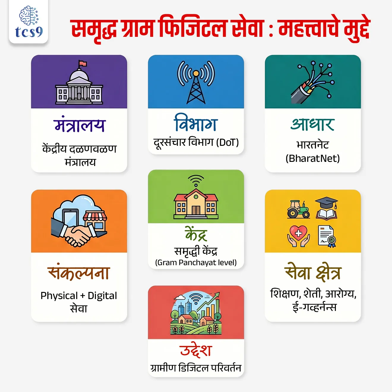 Samriddh Gram Phygital Services Pilot Project
📚 Subject : GS - सरकारी योजना - उपक्रम
सरळसेवा, तलाठी, वनरक्षक, पोलीस भरती, अग्निवीर , रेल्वे भरती, SSC GD, MPSC, UPSC परीक्षेसाठी विचारलेले / संभाव्य महत्त्वपूर्ण प्रश्न
प्रश्न) अलीकडेच चर्चेत असलेला ‘समृद्ध ग्राम फिजिटल सेवा ’ हा पायलट प्रकल्प कोणत्या योजनेच्या पायाभूत सुविधांचा वापर करून ग्रामीण भागात सेवा पुरवण्यासाठी सुरू करण्यात आला आहे ?
1. डिजिटल इंडिया अभियान (Digital India Mission)
2. भारतनेट (BharatNet)
3. प्रधानमंत्री ग्रामीण डिजिटल साक्षरता अभियान (PMGDISHA)
4. ई-ग्राम स्वराज्य योजना (e-Gram Swaraj Scheme)
उत्तर : भारतनेट (BharatNet)
📰 बातमी काय ?
• केंद्रीय दळणवळण मंत्र्यांनी मध्य प्रदेशातील उमरी गावात ‘समृद्ध ग्राम फिजिटल सेवा पायलट प्रकल्प’ सुरू करण्याची घोषणा केली आहे.
‘समृद्ध ग्राम फिजिटल सेवा पायलट प्रकल्प म्हणजे काय ?
• हा एक पायलट प्रकल्प आहे, ज्यामध्ये गाव पातळीवर डिजिटल आणि प्रत्यक्ष सेवा एकत्रित (Phygital = Physical + Digital) पद्धतीने दिल्या जातील.
• समृद्धी केंद्र - यासाठी गावात ‘समृद्धी केंद्र’ (Samriddhi Kendra) उभारले जातील, जे अनेक सेवांसाठी एकाच ठिकाणी सुविधा देतील.
• या पायलट प्रकल्पा अंतर्गत प्रत्येक समृद्धी केंद्र 5 किमी परिसरातील अनेक गावांना सेवा देईल.
• लोकसहभाग - गावातील लोकांना जागरूक करून आणि त्यांचा सहभाग वाढवून हा प्रकल्प यशस्वी केला जातो.
• भारतनेट कनेक्टिव्हिटी - उच्च गती इंटरनेट (High-speed broadband) वापरून सेवा जलद आणि प्रभावीपणे दिल्या जातात.
🧑🌾 विविध क्षेत्रातील सेवा
✍️ या केंद्रांमधून अनेक क्षेत्रांतील सेवा दिल्या जातात -
• शिक्षण आणि कौशल्य विकास (Education and skill development)
• शेती सल्ला (Agriculture advisory)
• आरोग्य व टेलिमेडिसिन (Health and telemedicine)
• आर्थिक समावेशन आणि ई-कॉमर्स (Financial inclusion and e-commerce)
• ई-गव्हर्नन्स सेवा (e-Governance services)
• डिजिटल कनेक्टिव्हिटी (Digital connectivity and access)
• सुरक्षा व देखरेख व्यवस्था (Safety and surveillance systems)
🏛️ कोण राबवतो आणि कोणत्या योजनेअंतर्गत आहे ?
• हा प्रकल्प दूरसंचार विभाग (Department of Telecommunications) राबवत आहे.
• हा प्रकल्प भारतनेट (BharatNet) या ग्रामीण ब्रॉडबँड प्रकल्पाच्या डिजिटल पायाभूत सुविधांवर आधारित आहे.
🎯 या प्रकल्पाचा उद्देश काय आहे ?
• भारतनेटच्या इंटरनेट सुविधेचा वापर करून गावात एकत्रित सेवा देणे
• ग्रामीण भागात डिजिटल परिवर्तन (Digital Transformation) घडवणे
• असा मॉडेल तयार करणे जो पुढे इतर गावांमध्येही लागू करता येईल
🔑 परीक्षेच्या दृष्टीने IMP रिव्हिजन पॉईंट्स : समृद्ध ग्राम फिजिटल सेवा पायलट प्रकल्प
• मंत्रालय → केंद्रीय दळणवळण मंत्रालय
• विभाग → दूरसंचार विभाग (DoT)
• आधार → भारतनेट (BharatNet)
• संकल्पना → Physical + Digital सेवा
• केंद्र → समृद्धी केंद्र (Gram Panchayat level)
• सेवा क्षेत्र → शिक्षण, शेती, आरोग्य, ई-गव्हर्नन्स
• उद्देश → ग्रामीण डिजिटल परिवर्तन