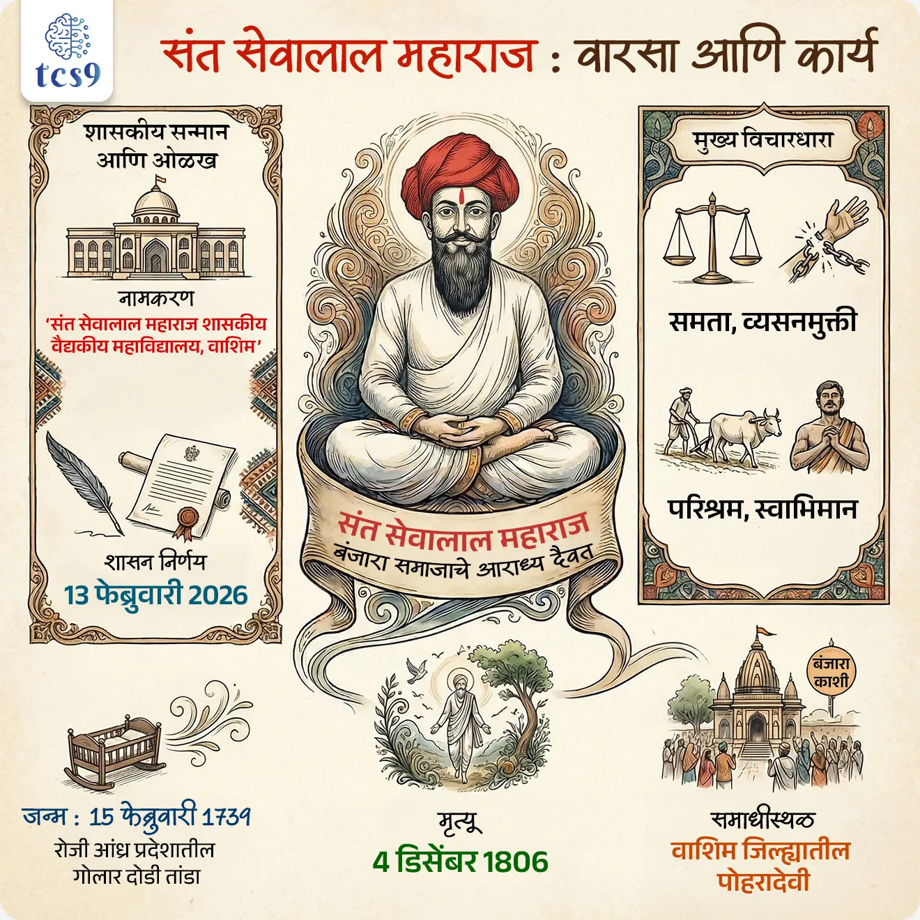 🔑 परीक्षेच्या दृष्टीने IMP रिव्हिजन पॉईंट्स : संत सेवालाल महाराज

• नामकरण — नामकरण ‘संत सेवालाल महाराज शासकीय वैद्यकीय महाविद्यालय, वाशिम’
• शासन निर्णय — 13 फेब्रुवारी 2026
• संत सेवालाल महाराज — बंजारा समाजाचे आराध्य दैवत
• जन्म : 15 फेब्रुवारी 1739 रोजी आंध्र प्रदेशातील गोलार दोडी तांडा
• मृत्यू : 4 डिसेंबर 1806
• समाधीस्थळ : वाशिम जिल्ह्यातील पोहरादेवी 
• मुख्य विचार — समता, व्यसनमुक्ती, परिश्रम, स्वाभिमान