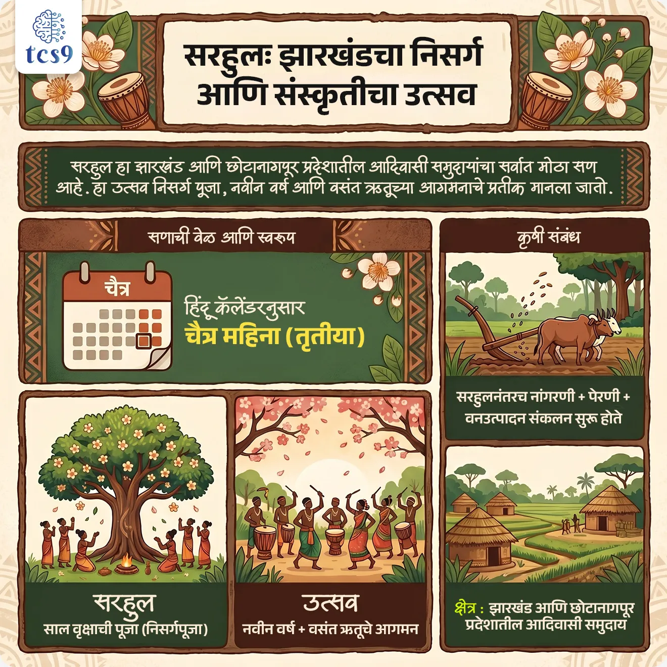 Sarhul Festival 


📚 Subject : GS -  इतिहास- कला आणि संस्कृती - सण आणि उत्सव 

सरळसेवा, तलाठी, वनरक्षक, पोलीस भरती, अग्निवीर , रेल्वे भरती, SSC GD, MPSC, UPSC परीक्षेसाठी विचारलेले / संभाव्य महत्त्वपूर्ण  प्रश्न

प्रश्न) भारतातील कोणत्या राज्यात 'सरहुल उत्सव' साजरा केला जातो ? 
(MPSC 2017, SSC 2019, दिल्ली पोलीस 2020)  

1. ओडिशा
2. आसाम
3. झारखंड
4. छत्तीसगड

उत्तर : झारखंड

📰 बातमी काय ? 
• 21 मार्च 2026 रोजी झारखंड आणि छोटानागपूर प्रदेशातील आदिवासी समुदायांद्वारे मोठ्या उत्साहाने " सरहुल उत्सव " साजरा केला. 
 
✍️ सरहुल उत्सवा बद्दल परीक्षेसाठी IMP वनलाईनर पॉईंट्स : 

• नवीन वर्ष आणि वसंत ऋतूचे आगमन सरहुल उत्सवाने साजरे केले जाते. 
• 'साल वृक्षाची पूजा' असा सरहुल या शब्दाचा अर्थ आहे.
• या दिवशी आदिवासी लोक साल वृक्षाची (शोरिया रोबस्टा) पूजा करतात.
• साल वृक्षाला ते नैसर्गिक आपत्तींपासून गावांचे रक्षण करणाऱ्या " सरना देवीचे "  निवासस्थान मानतात.
• सरहुल उत्सव हा आदिवासी समुदायाचा नवीन वर्षाचा उत्सव आहे जो निसर्गपूजेवर केंद्रित आहे.
• हा सण निसर्गाची, विशेषतः झाडे आणि जंगलांची पूजा करण्यासाठी साजरा केला जातो.
• सरहुल उत्सव हा सण सूर्य आणि पृथ्वीच्या प्रतीकात्मक मिलनाचा उत्सव म्हणून देखील साजरा केला जातो.
• हे पवित्र मिलन जीवन टिकवून ठेवण्यासाठी आवश्यक मानले जाते, कारण ते सूर्याच्या किरणांना मातीत मिसळण्यास सक्षम करते, ज्यामुळे वाढ होण्यास मदत होते.
• हा सण ओरांव, मुंडा, संताल, खाडिया आणि हो यांसह अनेक जमाती साजरा करतात.
• आदिवासी लोक सरहुल विधी पूर्ण केल्यानंतरच त्यांच्या शेतात नांगरणी, पिके पेरणी आणि वन्य वस्तू गोळा करण्यास सुरुवात करतात.


🤔 हिंदू कॅलेंडरच्या कोणत्या महिन्यात सरहुल सण साजरा केला जातो ? 
🧐 In which month of the Hindu calendar is the Sarhul festival celebrated ? 
(SSC CGL 2022)
• सरहुल सण दरवर्षी चैत्र महिन्यात साजरा केला जातो. 
• हिंदू कॅलेंडरनुसार नवीन वर्षाची सुरुवात म्हणून चैत्र महिन्याच्या तृतीयेला हा उत्सव साजरा केला जातो.


🔑 परीक्षेच्या दृष्टीने IMP रिव्हिजन पॉईंट्स : सरहुल उत्सव

• हिंदू कॅलेंडरनुसार → चैत्र महिना (तृतीया)
• सरहुल → साल वृक्षाची पूजा (निसर्गपूजा) 
• उत्सव → नवीन वर्ष + वसंत ऋतूचे आगमन
• कृषी संबंध → सरहुलनंतरच नांगरणी + पेरणी + वनउत्पादन संकलन सुरू होते
• क्षेत्र → झारखंड आणि छोटानागपूर प्रदेशातील आदिवासी समुदाय