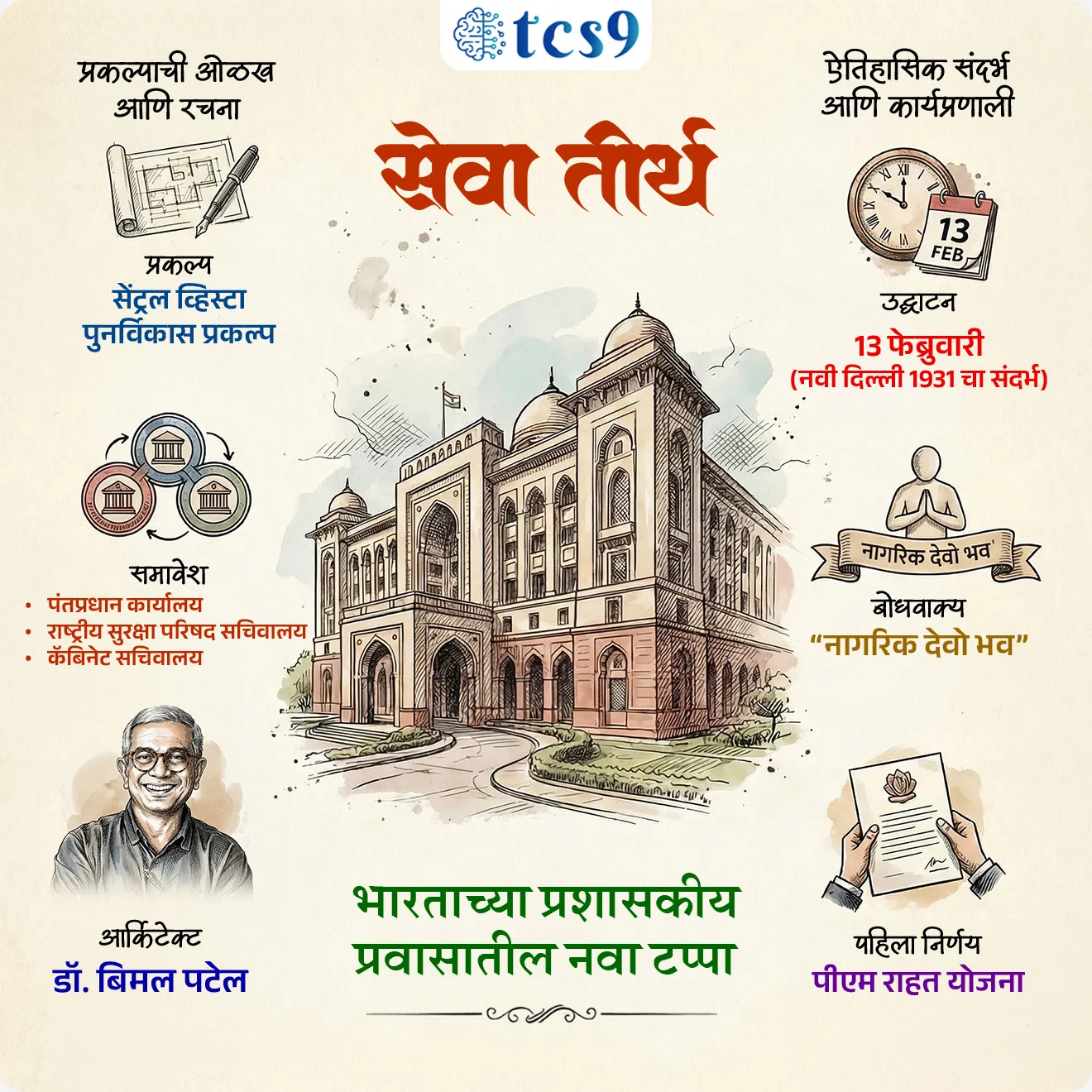 🔑 परीक्षेच्या दृष्टीने IMP रिव्हिजन पॉईंट्स : सेवा तीर्थ
• सेवा तीर्थ — नवे प्रशासकीय संकुल
• समावेश — पंतप्रधान कार्यालय + राष्ट्रीय सुरक्षा परिषद सचिवालय + कॅबिनेट सचिवालय
• प्रकल्प — सेंट्रल व्हिस्टा पुनर्विकास प्रकल्प
• आर्किटेक्ट — डॉ. बिमल पटेल
• उद्घाटन — 13 फेब्रुवारी (नवी दिल्ली 1931 चा संदर्भ)
• बोधवाक्य — “नागरिक देवो भव”
• पहिला निर्णय — पीएम राहत योजना