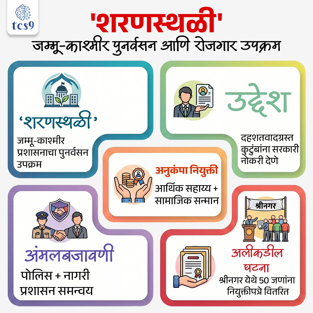 ‘शरणस्थळी’ उपक्रम
Sharansthli Initiative
📚 Subject : GS - सरकारी योजना - उपक्रम
सरळसेवा, तलाठी, वनरक्षक, पोलीस भरती, अग्निवीर , रेल्वे भरती, SSC GD, MPSC, UPSC परीक्षेसाठी विचारलेले / संभाव्य महत्त्वपूर्ण प्रश्न
प्रश्न) जम्मू आणि काश्मीर प्रशासनाच्या ‘शरणस्थळी’ (Sharansthli) उपक्रमाचा मुख्य उद्देश काय आहे ?
1. पर्यटन वाढवणे
2. औद्योगिक विकास करणे
3. दहशतवादग्रस्त कुटुंबांचे पुनर्वसन करणे
4. शेतीला प्रोत्साहन देणे
उत्तर : दहशतवादग्रस्त कुटुंबांचे पुनर्वसन करणे
📰 बातमी काय ?
• जम्मू-काश्मीरचे नायब राज्यपाल श्री. मनोज सिन्हा (Lieutenant Governor) यांनी श्रीनगर येथे ‘शरणस्थळी’ उपक्रमांतर्गत दहशतवादात मृत्यू पावलेल्या व्यक्तींच्या 50 कुटुंबीयांना (Next of Kin) अनुकंपा नियुक्तीपत्रे (नोकरीची नियुक्ती पत्रे) दिली.
• हा उपक्रम दहशतवादग्रस्त कुटुंबांना आर्थिक आणि सामाजिक आधार देण्यासाठी राबवला जात आहे.
📚 संकल्पना स्पष्टता : अनुकंपा नियुक्ती (Compassionate Appointment) म्हणजे काय ?
• जेव्हा एखादा सरकारी कर्मचारी किंवा व्यक्ती अचानक मृत्यूमुखी पडतो, तेव्हा त्याच्या कुटुंबीयांना आर्थिक अडचणी टाळण्यासाठी नोकरी दिली जाते.
👉 येथे ही संकल्पना दहशतवादग्रस्त कुटुंबांपर्यंत विस्तारित करण्यात आली आहे.
📌 ‘शरणस्थळी’ म्हणजे काय ?
• ‘शरणस्थळी’ हा जम्मू-काश्मीर प्रशासनाचा पुनर्वसन (Rehabilitation) उपक्रम आहे.
• ‘शरणस्थळी’ हा दहशतवादामुळे आपले सदस्य गमावलेल्या कुटुंबांसाठी पुनर्वसन कार्यक्रम आहे.
• या उपक्रमांतर्गत पीडितांच्या जवळच्या नातेवाईकांना अनुकंपा तत्त्वावर शासकीय नोकऱ्या दिल्या जातात.
• उद्देश : बाधित कुटुंबांना उपजीविका पुन्हा उभारण्यास आणि सन्मानाने जगण्यास मदत करणे हा या उपक्रमाचा उद्देश आहे.
• हा उपक्रम दहशतवादग्रस्तांच्या दुःखाची दखल घेतो आणि सरकारकडून संस्थात्मक पाठिंबा सुनिश्चित करतो.
⚙️ ‘शरणस्थळी’ उपक्रम कसा कार्य करतो ?
• पात्र कुटुंबीयांची ओळख पोलिस आणि नागरी प्रशासनाच्या मदतीने केली जाते.
• पात्र व्यक्तींना अनुकंपा तत्वावर (Compassionate Appointment) सरकारी नोकरी दिली जाते.
• अर्जांची पडताळणी करून योग्य लाभार्थ्यांना नोकरी देण्यात येते.
🔑 परीक्षेच्या दृष्टीने IMP रिव्हिजन पॉईंट्स :
• ‘शरणस्थळी’ – जम्मू-काश्मीर प्रशासनाचा पुनर्वसन उपक्रम
• उद्देश – दहशतवादग्रस्त कुटुंबांना सरकारी नोकरी देणे
• अनुकंपा नियुक्ती – आर्थिक सहाय्य + सामाजिक सन्मान
• अंमलबजावणी – पोलिस + नागरी प्रशासन समन्वय
• अलीकडील घटना – श्रीनगर येथे 50 जणांना नियुक्ती पत्रे वितरित
