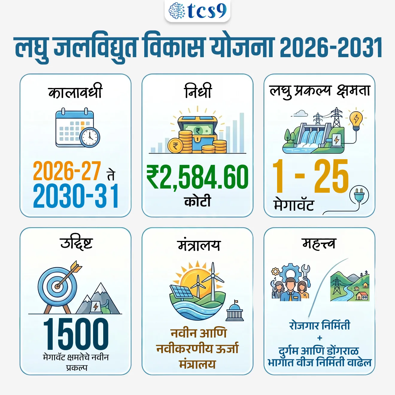 Small Hydro Power Development Scheme


📚 Subject : GS - सरकारी योजना

सरळसेवा, तलाठी, वनरक्षक, पोलीस भरती, अग्निवीर , रेल्वे भरती, SSC GD, MPSC, UPSC परीक्षेसाठी विचारलेले / संभाव्य महत्त्वपूर्ण  प्रश्न


प्रश्न) अलिकडेच, केंद्रीय मंत्रिमंडळाने लघु जलविद्युत विकास योजनेला मंजुरी दिली. तर या योजने अंतर्गत केंद्र सरकारने एकूण किती कोटी रुपयांच्या खर्चाला मंजुरी दिली आहे ?

1. 2,584.60 कोटी रुपये
2. 1,000 कोटी रुपये
3. 3400.80 कोटी रुपये
4. 500.30 कोटी रुपये

उत्तर : 2,584.60 कोटी रुपये

📰 बातमी काय ?
• केंद्रीय मंत्रिमंडळाने, सुमारे 1500 मेगावॅट क्षमतेचे लघु जलविद्युत  प्रकल्प उभारण्यासाठी आर्थिक वर्ष 2026-27 ते आर्थिक वर्ष 2030-31 या कालावधीसाठीच्या लघु जलविद्युत विकास योजनेला मंजुरी दिली.

🧐 लघु जलविद्युत विकास योजना म्हणजे नेमकं काय ?
🧐 What is a ‘Small Hydro Projects Development Scheme’ ?

• ही एक केंद्र प्रायोजित (centrally sponsored) नवीकरणीय ऊर्जा योजना आहे.
• यामध्ये 1 ते 25 मेगावॅट क्षमतेचे लघु जलविद्युत प्रकल्प (Small Hydro Projects) उभारण्यावर भर दिला जातो.
• ही योजना विशेषतः दुर्गम आणि डोंगराळ भागात वीज निर्मिती वाढवण्यासाठी तयार करण्यात आली आहे.

🎯 ही योजना का महत्त्वाची आहे ?
• भारतामध्ये अजूनही लघु जलविद्युत क्षेत्रात मोठी क्षमता वापरात आलेली नाही.
• मोठ्या जलविद्युत प्रकल्पांमुळे मोठ्या प्रमाणावर भूसंपादन, प्रचंड जंगलतोड आणि स्थानिक समुदायांचे विस्थापन यांसारख्या पर्यावरणीय समस्या निर्माण होतात. 
•  या विपरीत लहान प्रकल्पांत मोठ्या प्रकल्पांसारख्या समस्या निर्माण होत नाही. 
• लघु जलविद्युत प्रकल्प अधिक शाश्वत पर्याय मानला जातो.
• डोंगराळ आणि दुर्गम भागातील वीज टंचाई दूर करण्यासाठी ही योजना महत्त्वाची आहे.


⚙️ योजना कशी कार्य करते ?

• ही योजना नवीन आणि नवीकरणीय ऊर्जा मंत्रालय (Ministry of New and Renewable Energy) मार्फत राबवली जाते.
• राज्य सरकारे आणि इतर संस्था प्रकल्प उभारतात आणि त्यांना केंद्र सरकारकडून आर्थिक मदत दिली जाते.

 🎯 मुख्य वैशिष्ट्ये :

आर्थिक तरतूद : 
• केंद्र सरकारने या योजनेसाठी 2,584.60 कोटी रुपये खर्चाला मंजुरी दिली आहे 
• या निधीमुळे सुमारे ₹15,000 कोटींची एकूण गुंतवणूक अपेक्षित आहे.

💰आर्थिक मदत (Central Financial Assistance) :
1) ईशान्येकडील राज्ये आणि सीमावर्ती जिल्हे : 
• प्रति मेगावॅट 3.6 कोटी रुपये किंवा प्रकल्प खर्चाच्या 30% (जे कमी असेल ते).
• प्रति प्रकल्प 30 कोटी रुपयांच्या कमाल मर्यादेसह, केंद्र सरकारचे आर्थिक सहाय्य मिळेल.

2) इतर राज्ये : 
•  प्रति मेगावॅट 2.4 कोटी रुपये किंवा प्रकल्प खर्चाच्या 20% (जे कमी असेल ते), 
• प्रति प्रकल्प 20 कोटी रुपयांच्या कमाल मर्यादेसह, केंद्र सरकारचे आर्थिक सहाय्य मिळेल.

3) विशेष तरतूद : 
• राज्यांना भविष्यातील प्रकल्पांचे सविस्तर प्रकल्प अहवाल ( Detailed Project Reports ) तयार करण्यासाठी प्रोत्साहित करण्यासाठी 30 कोटी रुपयांची वेगळी तरतूद करण्यात आली आहे 

👷🏻‍♀️ रोजगार निर्मिती : 
• या योजनेमुळे प्रकल्पाच्या बांधकामादरम्यान 51 लाख मनुष्य दिवस रोजगार निर्माण व्हायला मदत होईल.
• तसेच प्रामुख्याने ग्रामीण व दुर्गम भागात उभारल्या जाणाऱ्या या लघु जलविद्युत प्रकल्पांची देखभाल आणि परिचालनामध्ये (Operation) देखील रोजगार उपलब्ध होईल.

निष्कर्ष :
• ही योजना प्रामुख्याने डोंगराळ आणि दुर्गम भागातील वीज टंचाई दूर करण्यासाठी आणि भारताचे 'नेट झिरो' उत्सर्जनाचे लक्ष्य गाठण्यासाठी महत्त्वाची ठरेल.

🔑 परीक्षेच्या दृष्टीने IMP रिव्हिजन पॉईंट्स : लघु जलविद्युत विकास योजना

• कालावधी – 2026-27 ते 2030-31
• निधी – ₹2,584.60 कोटी
• लघु प्रकल्प क्षमता – 1–25 मेगावॅट
• उद्दिष्ट - 1500 मेगावॅट क्षमतेचे नवीन प्रकल्प
• मंत्रालय – नवीन आणि नवीकरणीय ऊर्जा मंत्रालय
• महत्त्व : रोजगार निर्मिती + दुर्गम आणि डोंगराळ भागात वीज निर्मिती वाढेल