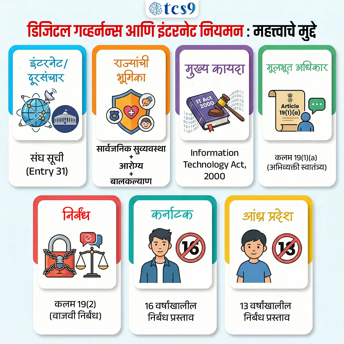 Karnataka and Andhra Pradesh to Ban Social Media Use by Minors


Subject : GS - राज्यशास्त्र - केंद्र- राज्य संबंध


सरळसेवा, तलाठी, वनरक्षक, पोलीस भरती, अग्निवीर , रेल्वे भरती, SSC GD, MPSC, UPSC परीक्षेसाठी विचारलेले / संभाव्य महत्त्वपूर्ण  प्रश्न


प्रश्न) अलिकडे काही राज्यांनी अल्पवयीन मुलांसाठी सोशल मीडियावर निर्बंध लावण्याचा निर्णय घेतला. इंटरनेट आणि दूरसंचार नियमन हे प्रामुख्याने कोणत्या सूचीत येते ?

1. राज्य सूची
2. समवर्ती सूची
3. संघ सूची
4. स्थानिक सूची

उत्तर :  'संघ सूची' (Union List)


📰 बातमी काय आहे ?

• कर्नाटक आणि आंध्र प्रदेश राज्यांनी अल्पवयीन मुलांसाठी सोशल मीडियावर निर्बंध लावण्याची घोषणा केली आहे.
• यामुळे एक घटनात्मक वाद निर्माण झाला आहे कारण इंटरनेट आणि दूरसंचार नियमन हे संघ सरकारच्या अधिकारात येते.

 हा वाद नेमका काय आहे ?
• राज्य सरकारांना मुलांच्या मानसिक आरोग्यावर सोशल मीडियाचा होणारा नकारात्मक परिणाम कमी करायचा आहे. म्हणून त्यांनी वयोमर्यादा ठरवून सोशल मीडिया वापरावर निर्बंध घालण्याचा प्रयत्न केला.
• पण येथे मुख्य प्रश्न असा निर्माण होतो की —
👉 “राज्यांना इंटरनेटसारख्या विषयावर थेट बंदी घालण्याचा अधिकार आहे का?”
• कारण इंटरनेट हा एक राष्ट्रीय स्तरावरील विषय आहे, त्यामुळे त्याचे नियमन केंद्र सरकार करते.

⚖️ संविधान काय सांगते ? 
• भारतीय संविधानाच्या 7व्या अनुसूचीमध्ये (7th Schedule) विषयांचे तीन भाग केले आहेत — संघ सूची (Union List), राज्य सूची (State List), समवर्ती सूची (Concurrent List).
• इंटरनेट, दूरसंचार, प्रसारण हे विषय संघ सूचीतील (Union List) Entry 31 मध्ये येतात.
👉 म्हणजेच -
• या विषयांवर कायदे करण्याचा अधिकार मुख्यतः केंद्र सरकारकडे असतो
• म्हणूनच Information Technology Act, 2000 सारखे कायदे केंद्र सरकार बनवते.


🤔 मग राज्य सरकार काय करू शकतात ?
• राज्य सरकार थेट इंटरनेट बंद करू शकत नाहीत, पण काही बाबींवर आधारित निर्णय घेऊ शकतात जसे —
1. सार्वजनिक सुव्यवस्था (Public Order)
2. सार्वजनिक आरोग्य (Public Health)
3. बालकल्याण (Child Welfare)
👉 म्हणजेच राज्य म्हणू शकते की “हे मुलांच्या हितासाठी आहे”
🧐 पण तरीही पूर्ण बंदी लावण्यासाठी केंद्राची भूमिका महत्त्वाची ठरते.


⚖️ मूलभूत अधिकारांचा मुद्दा :
✍️ सोशल मीडियावर बंदी घातल्यास मुलांच्या काही मूलभूत अधिकारांवर परिणाम होऊ शकतो —
• अभिव्यक्ती स्वातंत्र्य (Article 19(1)(a))
• माहिती मिळवण्याचा अधिकार
👉 त्यामुळे कोणतीही बंदी लावताना ती “वाजवी निर्बंध” (कलम 19(2)) या अटींमध्ये बसली पाहिजे.
म्हणजेच —
• बंदी आवश्यक आहे का?
• ती अतिशय कडक तर नाही ना? - हे तपासले जाते.


🌍 जागतिक संदर्भ :
• हा वाद फक्त भारतापुरता मर्यादित नाही.
• ऑस्ट्रेलिया हा देश मुलांसाठी सोशल मीडियावर राष्ट्रीय स्तरावर बंदी करणारा पहिला देश ठरला आहे
• इंडोनेशिया नेही 16 वर्षांखालील मुलांसाठी अशाच नियमांची घोषणा केली आहे


🔑 परीक्षेच्या दृष्टीने IMP रिव्हिजन पॉईंट्स :

• इंटरनेट / दूरसंचार → संघ सूची (Entry 31)
• राज्यांची भूमिका → सार्वजनिक सुव्यवस्था + आरोग्य + बालकल्याण
• मुख्य कायदा → Information Technology Act, 2000
• मूलभूत अधिकार → कलम 19(1)(a) (अभिव्यक्ती स्वातंत्र्य)
• निर्बंध → कलम 19(2) (वाजवी निर्बंध)
• कर्नाटक → 16 वर्षांखालील निर्बंध प्रस्ताव
• आंध्र प्रदेश → 13 वर्षांखालील निर्बंध प्रस्ताव