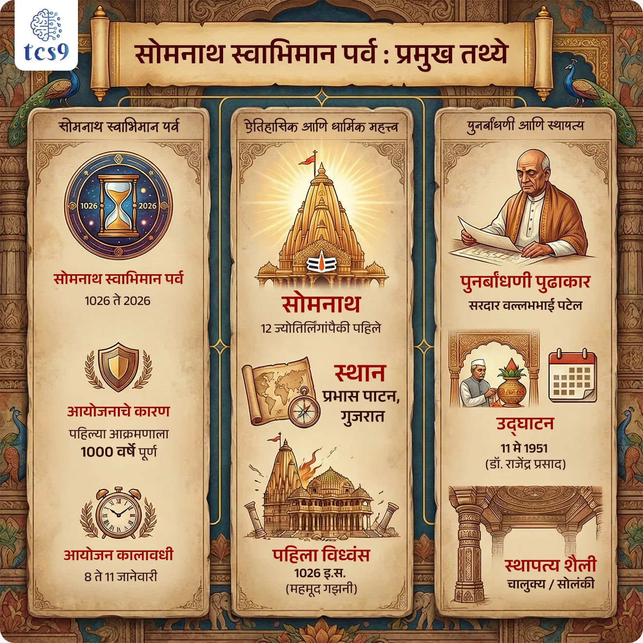 🔑 परीक्षेच्या दृष्टीने IMP रिव्हिजन पॉईंट्स :
• सोमनाथ स्वाभिमान पर्व = 1026–2026
• आयोजन कालावधी = 8 ते 11 जानेवारी
• कारण = पहिल्या आक्रमणाला 1000 वर्षे
• सोमनाथ = 12 ज्योतिर्लिंगांपैकी पहिले
• स्थान = प्रभास पाटन, गुजरात
• पहिला विध्वंस = 1026 इ.स. (महमूद गझनी)
• स्थापत्य शैली = चालुक्य / सोलंकी
• पुनर्बांधणी पुढाकार = सरदार वल्लभभाई पटेल
• उद्घाटन = 11 मे 1951 (डॉ. राजेंद्र प्रसाद)