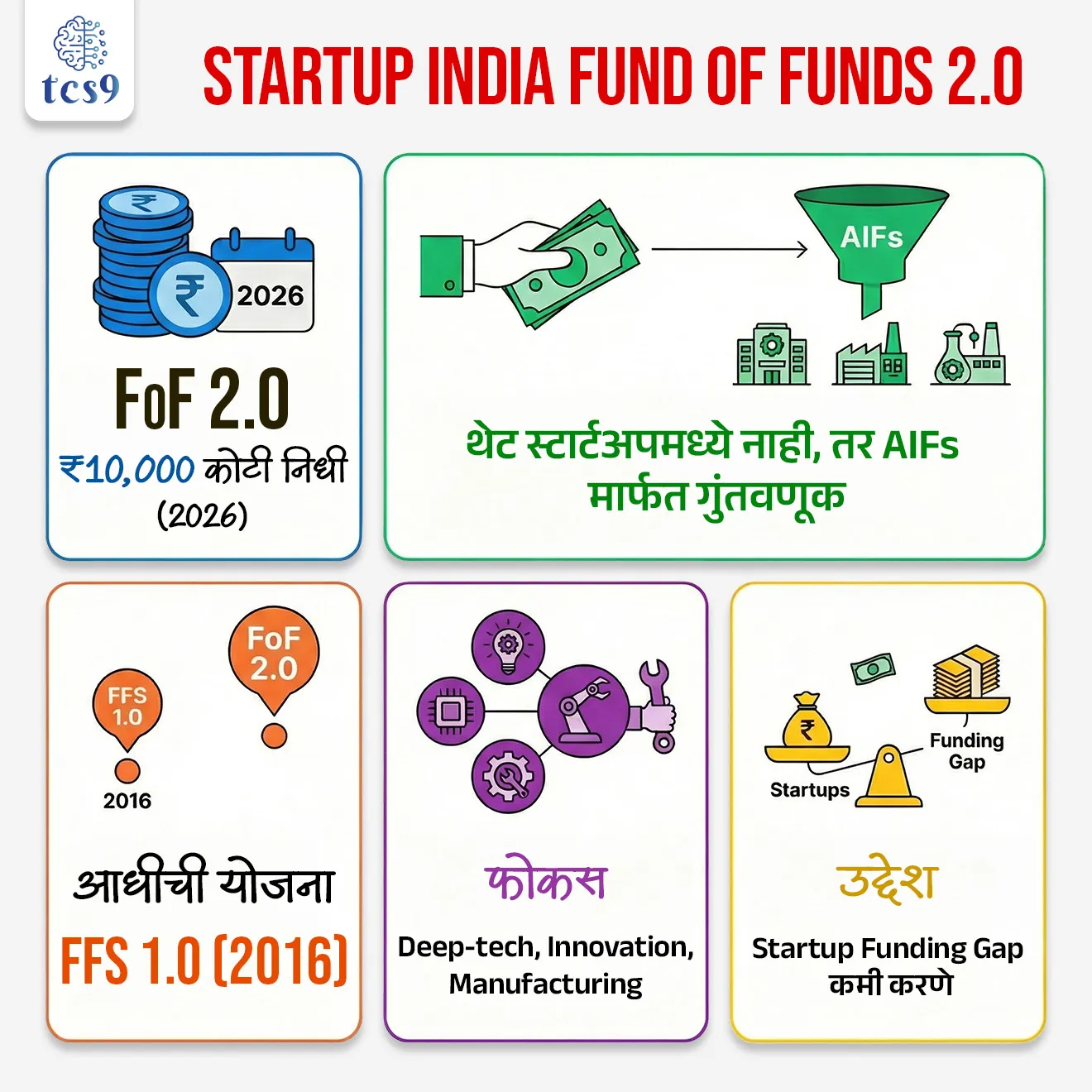 Startup India Fund of Funds 2.0
Subject : GS - सरकारी योजना
सरळसेवा, तलाठी, वनरक्षक, पोलीस भरती, अग्निवीर , रेल्वे भरती, SSC GD, MPSC, UPSC परीक्षेसाठी विचारलेले / संभाव्य महत्त्वपूर्ण प्रश्न
प्रश्न) ‘Startup India Fund of Funds 2.0’ या योजनेचा मुख्य उद्देश काय आहे ?
1. थेट स्टार्टअप्सना कर्ज देणे
2. AIFs मार्फत स्टार्टअप्समध्ये गुंतवणूक वाढवणे
3. सरकारी उद्योगांना अनुदान देणे
4. विदेशी गुंतवणूक नियंत्रित करणे
उत्तर : AIFs मार्फत स्टार्टअप्समध्ये गुंतवणूक वाढवणे
बातमी काय ?
• केंद्रीय मंत्रिमंडळाने ₹10,000 कोटींच्या ‘Startup India Fund of Funds 2.0’ योजनेला मंजुरी दिली आहे.
• या योजनेद्वारे भारतातील स्टार्टअप क्षेत्रासाठी वित्तपुरवठा (Venture Capital) वाढवण्याचा प्रयत्न केला जाणार आहे.
🧐 ‘Startup India Fund of Funds 2.0’ म्हणजे काय ?
• ‘Startup India Fund of Funds 2.0’ हा सरकारद्वारे समर्थित निधी आहे, जो थेट स्टार्टअप्समध्ये गुंतवणूक करत नाही,
• तर तो SEBI-नोंदणीकृत Alternative Investment Funds (AIFs) मध्ये गुंतवणूक करतो.
• हे AIFs पुढे स्टार्टअप्समध्ये पैसा गुंतवतात.
• म्हणून याला “Fund of Funds” मॉडेल म्हणतात.
ऐतिहासिक पार्श्वभूमी :
• ही योजना Startup India उपक्रमाचा भाग असून,
• याआधी 2016 मध्ये Fund of Funds for Startups (FFS 1.0) सुरू करण्यात आला होता.
• FoF 2.0 हा त्याचाच पुढील टप्पा आहे, जो स्टार्टअप क्षेत्राला अधिक बळकट करण्यासाठी आणला आहे.
योजनेची वैशिष्ट्ये :
• या योजनेअंतर्गत सरकारने ₹10,000 कोटींचा निधी उपलब्ध करून दिला आहे.
• हा निधी विशेषतः deep-tech, नवोन्मेष (Innovation) आणि उत्पादन क्षेत्रातील (Manufacturing) स्टार्टअप्सना प्रोत्साहन देण्यासाठी वापरला जाईल.
• या माध्यमातून लहान शहरांतील स्टार्टअप्सनाही निधी मिळावा आणि देशभरात गुंतवणूक वाढावी, यावर भर दिला आहे.
• तसेच प्रारंभिक टप्प्यात (Early-Stage) भांडवलाच्या कमतरतेमुळे होणारे अपयश कमी करण्याचा प्रयत्न या योजनेत केला आहे.
योजनेचे महत्त्व :
• या योजनेमुळे भारतातील स्टार्टअप ecosystem अधिक मजबूत होईल आणि
• देशात स्वदेशी उद्यम भांडवल (Domestic Venture Capital) वाढेल.
• तसेच AI, Robotics, Biotech, Clean-tech यांसारख्या क्षेत्रात नवीन तंत्रज्ञान विकासाला चालना मिळेल.
🔑 परीक्षेच्या दृष्टीने IMP रिव्हिजन पॉईंट्स : Startup India Fund of Funds 2.0
• FoF 2.0 — ₹10,000 कोटी निधी (2026)
• थेट स्टार्टअपमध्ये नाही, तर AIFs मार्फत गुंतवणूक
• आधीची योजना — FFS 1.0 (2016)
• फोकस — Deep-tech, innovation, manufacturing
• उद्देश — startup funding gap कमी करणे