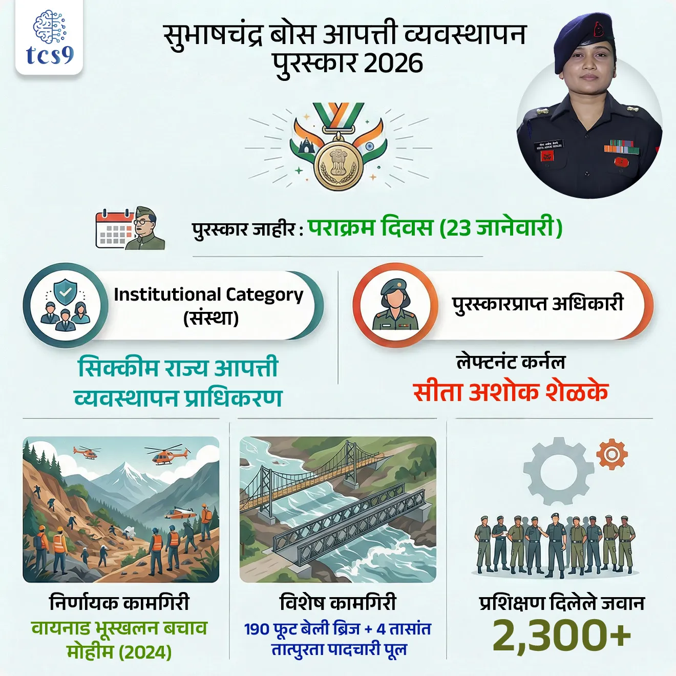 🔑 परीक्षेच्या दृष्टीने IMP रिव्हिजन पॉईंट्स : 
• पुरस्कार : सुभाषचंद्र बोस आपत्ती व्यवस्थापन पुरस्कार 2026
• पुरस्कार जाहीर : पराक्रम दिवस (23 जानेवारी)
• Institutional Category (संस्था) : सिक्कीम राज्य आपत्ती व्यवस्थापन प्राधिकरण
• पुरस्कारप्राप्त अधिकारी : लेफ्टनंट कर्नल सीता अशोक शेळके
• मूळ जिल्हा : अहिल्यानगर (महाराष्ट्र)
• निर्णायक कामगिरी : वायनाड भूस्खलन बचाव मोहीम (2024)
• विशेष कामगिरी : 190 फूट बेली ब्रिज + 4 तासांत तात्पुरता पादचारी पूल
• प्रशिक्षण दिलेले जवान : 2,300+