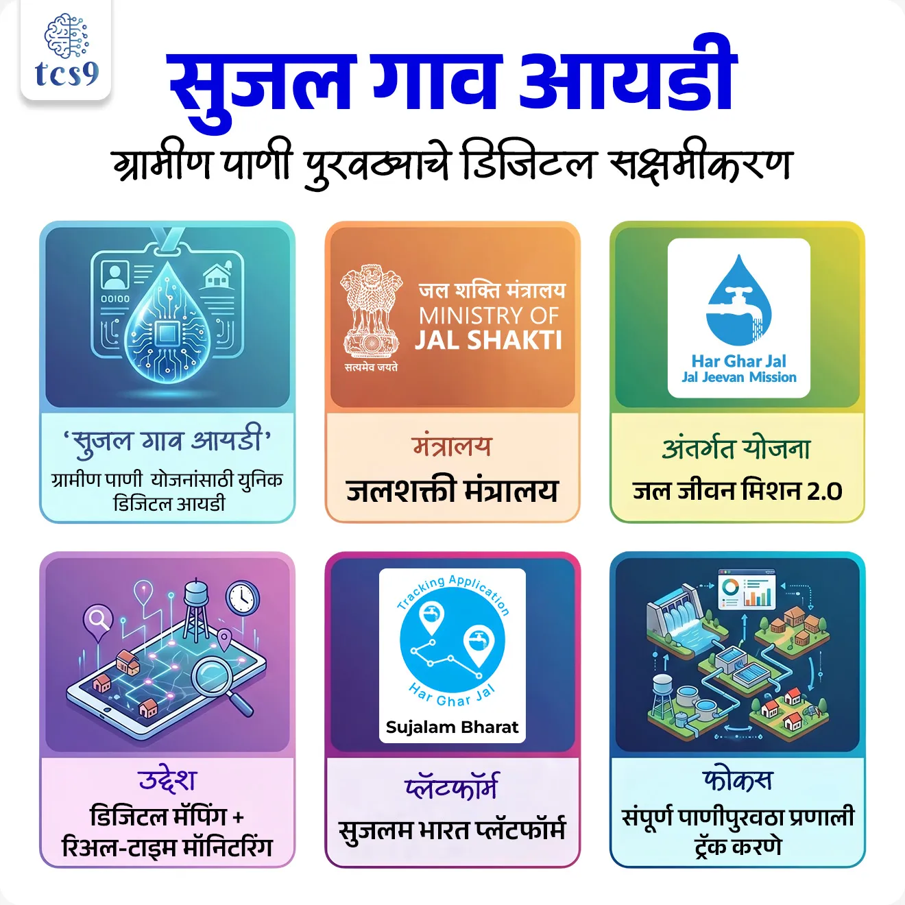 ‘सुजल गाव आयडी’ योजना
Sujal Gaon ID is a scheme
📚 Subject : GS - सरकारी योजना - उपक्रम
सरळसेवा, तलाठी, वनरक्षक, पोलीस भरती, अग्निवीर , रेल्वे भरती, SSC GD, MPSC, UPSC परीक्षेसाठी विचारलेले / संभाव्य महत्त्वपूर्ण प्रश्न
प्रश्न) ‘सुजल गाव आयडी’ (Sujal Gaon ID) योजनेचा मुख्य उद्देश खालीलपैकी कोणता आहे ?
1. ग्रामीण भागात नवीन विहिरी खोदण्यासाठी आर्थिक मदत करणे.
2. ग्रामीण पाणीपुरवठा योजनांचे डिजिटल मॅपिंग व व्यवस्थापन करणे
3. शेतकऱ्यांना सिंचनासाठी मोफत वीज पुरवणे.
4. ग्रामीण भागातील सांडपाणी व्यवस्थापनासाठी नवीन प्रणाली विकसित करणे.
उत्तर : ग्रामीण पाणीपुरवठा योजनांचे डिजिटल मॅपिंग व व्यवस्थापन करणे
📰 बातमी काय ?
• केंद्रीय जलशक्ती मंत्रालयाने ‘सुजल गाव आयडी’ हा डिजिटल उपक्रम सुरू केला आहे.
• हा उपक्रम जल जीवन मिशन 2.O (Jal Jeevan Mission 2.0) अंतर्गत ग्रामीण पाणीपुरवठा योजनांचे डिजिटल ट्रॅकिंग करण्यासाठी सुरू करण्यात आला आहे.
📌 ‘सुजल गाव आयडी’ म्हणजे नेमकं काय ?
• ‘सुजल गाव आयडी’ म्हणजे प्रत्येक ग्रामीण नळ पाणीपुरवठा योजनेला दिला जाणारा एक युनिक डिजिटल क्रमांक आहे.
• याचा साधा अर्थ असा की, देशभरातील प्रत्येक पाणीपुरवठा यंत्रणा आता “ओळखता येईल” आणि तिची माहिती डिजिटल स्वरूपात उपलब्ध राहील.
• पायाभूत सुविधांचे व्यवस्थापन : जलस्रोतापासून ते घरापर्यंतच्या नळापर्यंत असलेल्या सर्व मालमत्तांचे (उदा. पंप, टाक्या, पाइपलाइन) डिजिटल रेकॉर्ड ठेवणे.
• पूर्वी एखाद्या गावातील पाणीपुरवठा यंत्रणा नीट चालते का ?, कुठे गळती आहे का ?, सेवा पोहोचते का ? — हे समजणे कठीण होते.
• आता या आयडीमुळे स्रोतापासून नळापर्यंत (source-to-tap) संपूर्ण पाणीपुरवठा प्रणाली ट्रॅक करता येते.
🎯 हा उपक्रम का गरजेचा होता ?
• ग्रामीण भागात अनेक पाणी योजना असल्या तरी त्यांचे योग्य रेकॉर्ड, देखभाल आणि मॉनिटरिंग यात कमतरता होती.
• कुठे पाइपलाइन खराब झाली, कुठे पाणी पोहोचत नाही, किंवा कुठे गळती होते — याची अचूक माहिती प्रशासनाला वेळेवर मिळत नव्हती.
• म्हणूनच सरकारने डिजिटल पद्धतीने सर्व माहिती एकत्र आणण्यासाठी हा उपक्रम सुरू केला.
⚙️ हा उपक्रम प्रत्यक्षात कसा काम करेल?
• प्रत्येक पाणीपुरवठा यंत्रणेला एक स्वतंत्र Sujal Gaon ID दिला जातो.
• हा आयडी सुजलम भारत प्लॅटफॉर्म शी (Sujalam Bharat Platform) जोडला जातो, ज्यामुळे त्या योजनेची संपूर्ण माहिती एका ठिकाणी उपलब्ध होते.
• पाणीपुरवठ्याची संपूर्ण माहिती — पाइपलाइन, स्रोत, सेवा क्षेत्र — एकाच प्रणालीमध्ये जोडली जाते.
• यामुळे प्रशासनाला रिअल-टाइममध्ये कळते की कोणती यंत्रणा नीट चालू आहे आणि कुठे समस्या आहेत.
🌍 या उपक्रमाचे महत्त्व काय आहे ?
• हा उपक्रम फक्त डेटा तयार करण्यासाठी नाही, तर पाणी व्यवस्थापन सुधारण्यासाठी एक मजबूत साधन आहे.
• सरकारला नवीन यंत्रणा कुठे सुरू करायच्या किंवा कुठे सुधारणा करायची हे डेटा पाहून ठरवता येते.
• त्यामुळे दीर्घकालीन पाणी सुरक्षा (water security) मजबूत होते.
⚙️ उपक्रमाची सध्याची प्रगती :
• संपूर्ण देशभरात सुमारे 1.64 लाख ‘सुजल गाव आयडी’ तयार करण्यात आले आहेत.
• हे आयडी 31 राज्ये आणि केंद्रशासित प्रदेशांमध्ये लागू करण्यात आले आहेत.
• याशिवाय, या आयडींपैकी सुमारे 67,000 आयडी ‘Sujalam Bharat Platform’ शी लिंक करण्यात आले आहेत.
🔑 परीक्षेच्या दृष्टीने IMP रिव्हिजन पॉईंट्स : Sujal Gaon ID
• ‘सुजल गाव आयडी’ – ग्रामीण पाणी योजनांसाठी युनिक डिजिटल आयडी
• मंत्रालय – जलशक्ती मंत्रालय
• अंतर्गत योजना – जल जीवन मिशन 2.O
• उद्देश – डिजिटल मॅपिंग + रिअल-टाइम मॉनिटरिंग
• प्लॅटफॉर्म – सुजलम भारत प्लॅटफॉर्म
• फोकस – संपूर्ण पाणीपुरवठा प्रणाली ट्रॅक करणे