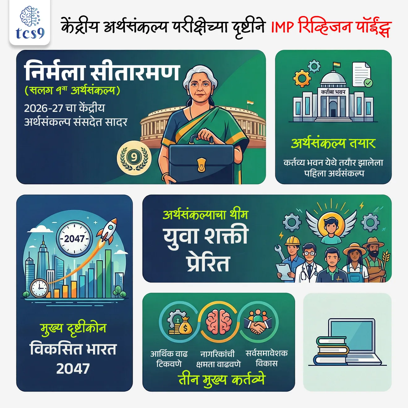 बातमी काय ?
• केंद्रीय वित्तमंत्री निर्मला सीतारमण यांनी संसदेत केंद्रीय अर्थसंकल्प 2026-27 सादर केला.
• अर्थमंत्री निर्मला सीतारमण यांनी सलग नवव्यांदा अर्थसंकल्प सादर केला आहे.
• हा अर्थसंकल्प नव्याने सुरू झालेल्या कर्तव्य भवन येथे तयार करण्यात आलेला पहिला अर्थसंकल्प आहे.
केंद्रीय अर्थसंकल्प 2026-27 परीक्षेसाठी IMP माहिती :
• या वेळी सरकारने केवळ महसूल आणि खर्चाचे आकडे मांडले नाहीत, तर भारताला 2047 पर्यंत विकसित राष्ट्र बनवण्याचा स्पष्ट आर्थिक आराखडा सादर केला आहे.
• हा अर्थसंकल्प “युवा शक्ती प्रेरित” असून तीन कर्तव्यांवर आधारित आहे –
1. आर्थिक वाढ टिकवणे,
2. नागरिकांची क्षमता वाढवणे
3. सर्वसमावेशक विकास साधणे.
📌 तीन मुख्य कर्तव्ये :
1) प्रथम कर्तव्य — आर्थिक विकासाला गती देणे आणि टिकवून ठेवणे :
सरकारने सांगितले की उत्पादन वाढविणे, जुने औद्योगिक क्षेत्रे पुनरुज्जीवन करणे आणि MSME (सूक्ष्म, लघु आणि मध्यम उद्योग) ला “Champion MSME” बनविणे हे या कर्तव्याचे मुख्य उद्देश्य आहेत. 
उत्पादन वाढवण्यासाठी उपाय :
• सरकारने 7 धोरणात्मक आणि आघाडीच्या क्षेत्रांमध्ये उत्पादन वाढविण्याचा प्रस्ताव केला आहे.
• यामध्ये देशाला जागतिक स्तरावर स्पर्धात्मक बनवण्यासाठी महत्त्वाचे उद्योग व संशोधन यांचा समावेश आहे. 
🔹 Biopharma SHAKTI :
• जैववैद्यकीय औषधे (Biologics) आणि बायो-समान औषधांचे (Biosimilars) उत्पादन वाढवण्यासाठी पुढील 5 वर्षांत ₹10,000 कोटींचा खर्च प्रस्तावित आहे.
• यामध्ये 3 नवीन राष्ट्रीय औषध शिक्षण आणि संशोधन संस्था (NIPER) आणि 7 विद्यमान संस्थांचे अपग्रेडिंग (श्रेणी सुधारणा) केले जाईल.
🔹 MSME सक्षमीकरण :
• 10,000 कोटींच्या निधीद्वारा लघु आणि मध्यम उद्योगांना अधिक भांडवली साहाय्य देऊन त्यांना “Champion MSMEs” म्हणून विकसित करणे आणि रोजगार वाढवणे हा उद्देश आहे. 
🔹 भांडवली खर्च (Capital Expenditure) :
• सरकारने भांडवली खर्च (पायाभूत सुविधा, रस्ते, रेल्वे, जल मार्ग) ₹11.2 लाख कोटींवरून ₹12.2 लाख कोटी पर्यंत वाढवला आहे.
• हे खर्च दीर्घकालीन आर्थिक विकासाला चालना देतील. 
🔹 शहर आर्थिक क्षेत्रे (City Economic Regions) :
• महानगरांच्या विकासाला चालना देण्यासाठी महानगर आर्थिक क्षेत्रे (CER)तयार केली जातील आणि महानगर आर्थिक क्षेत्रांसाठी पुढील 5 वर्षांसाठी ₹5000 कोटींची तरतूद करण्यात आली आहे. 
🔹 राष्ट्रीय जलमार्ग :
• सरकारने 20 नवीन राष्ट्रीय जलमार्ग विकसित करण्याचा प्रस्ताव ठेवला आहे.
🔹 7 हाय-स्पीड रेल्वे :
• पर्यावरणस्नेही व शाश्वत प्रवासी वाहतूक सेवांसाठी या महानगरांना जोडणारे 7 अति वेगवान प्रगती संपर्क रेल्वेमार्गिका सुरु करण्याचा प्रस्ताव आहे.
1. मुंबई - पुणे,
2. पुणे - हैद्राबाद ,
3. हैद्राबाद - बंगळुरू
4. हैद्राबाद - चेन्नई
5. चेन्नई - बंगळुरू
6. दिल्ली - वाराणसी
7. वाराणसी - सिलिगुडी
2) दुसरे कर्तव्य — लोकांच्या आकांक्षा पूर्ण करणे :
✍️ युवकांना सर्जनशील आणि तांत्रिक कौशल्ये देण्यासाठी पुढील उपक्रम प्रस्तावित आहेत: 
• भारताचे ॲनिमेशन, व्हिजुअल इफेक्टस, गेमिंग व कॉमिक्स (AVGC) क्षेत्र वाढत असून 2030 सालापर्यंत यात 20 लाख व्यावसायिकांची गरज असेल असा अंदाज आहे.
• मुंबई इथल्या भारतीय क्रिएटिव्ह टेक्नॉलॉजी संस्थेला 15 हजार माध्यमिक शाळा व 500 महाविद्यालयांमध्ये AVGC आशयनिर्मिती प्रयोगशाळा सुरु करण्यासाठी साहाय्य करण्याचा प्रस्ताव अर्थमंत्र्यांनी ठेवला आहे.
• प्रत्येक जिल्ह्यात STEM शिक्षणासाठी मुलींना एक वसतिगृह
• पर्यायी रोजगारासाठी 20 पर्यटन स्थळांवरील प्रशिक्षकांना प्रशिक्षण
• वैद्यकीय पर्यटनाला चालना देण्यासाठी 5 प्रादेशिक वैद्यकीय केंद्रे
• खेलो इंडिया मिशन द्वारे क्रीडा क्षेत्रात दीर्घकालीन बदल
➡️ हे सर्व कार्यक्रम नागरिकांच्या कौशल्यविकासाला आणि रोजगार संधींना बळ देतात. 
3) तिसरे कर्तव्य — सबका साथ, सबका विकास :
✍️ आर्थिक समावेश सुनिश्चित करणे हाच तिसरा कर्तव्य आहे.
• त्यासाठी -
• शेतकऱ्यांसाठी भारत-विस्तार (AI-आधारित कृषी सल्लागार प्रणाली)
• SHE Marts द्वारे महिला उद्योजकांना निर्मिती व विक्री संधी
• मानसिक आरोग्य संस्थांचे उन्नतीकरण (NIMHANS-2)
• पूर्वोदय आणि ईशान्य भारतात रोजगार व पर्यटन विकास
➡️ हे उपाय प्रस्तावित केले गेले आहेत. 
भाग ब – कर सुधारणा
✍️ नवीन आयकर कायदा 2025 :
• सध्याचा 1961 चा आयकर कायदा रद्द करून नवीन आयकर कायदा 2025, (The Income Tax Act, 2025) लागू करण्यात येणार आहे.
• हा कायदा 1 एप्रिल 2026 पासून प्रभावी होईल.
• नवीन कायद्याचा उद्देश करप्रणाली सुलभ करणे आणि करदात्यांसाठी नियम व फॉर्म सोपे करणे हा आहे.
• परदेश दौरा आणि शिक्षण/वैद्यकीय कारणासाठी TCS दर 2% ठेवला आहे
• 17 औषधांवरील मूलभूत सीमाशुल्क माफ करण्यात आले आहे.
• सरकारने व्यक्तिगत आयातीसाठी सीमाशुल्क 20% → 10% कमी केला आहे.
🔑 परीक्षेच्या दृष्टीने IMP रिव्हिजन पॉईंट्स : केंद्रीय अर्थसंकल्प
• 2026-27 चा केंद्रीय अर्थसंकल्प संसदेत सादर – निर्मला सीतारमण (सलग 9 वा अर्थसंकल्प)
• अर्थसंकल्प तयार – कर्तव्य भवन येथे तयार झालेला पहिला अर्थसंकल्प
• मुख्य दृष्टीकोन – विकसित भारत 2047
• अर्थसंकल्पाचा थीम – “युवा शक्ती प्रेरित”
📌 तीन मुख्य कर्तव्ये :
1. आर्थिक वाढ टिकवणे
2. नागरिकांची क्षमता वाढवणे
3. सर्वसमावेशक विकास