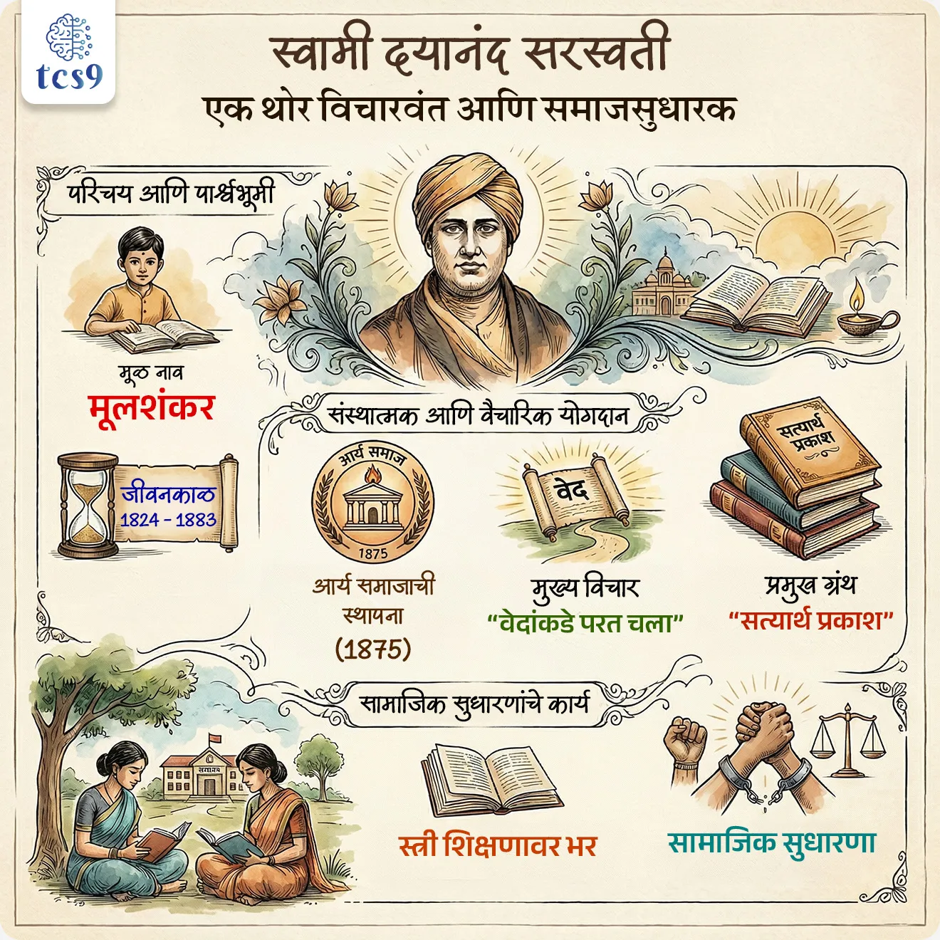 बातमी काय ?
• पंतप्रधानांनी महर्षी दयानंद सरस्वती यांच्या जयंतीनिमित्त त्यांना अभिवादन केले.
• त्यांनी समाजसुधारणा, शिक्षण आणि सांस्कृतिक जागृतीमध्ये दिलेल्या योगदानाचा विशेष उल्लेख केला.
जन्म, मूळ नाव, गुरू :
• जन्म : महर्षी दयानंद सरस्वती यांचा जन्म 12 फेब्रुवारी 1824 रोजी टंकारा (सध्याचे गुजरात) येथे झाला.
• त्यांचे मूळ नाव मूलशंकर होते.
• लहानपणी त्यांनी मूर्तिपूजेबद्दल प्रश्न उपस्थित केले आणि सत्याच्या शोधासाठी त्यांनी घर सोडले.
• नंतर ते स्वामी विरजानंद (Swami Virajanand) यांचे शिष्य झाले.
विचारधारा (Philosophy) :
• महर्षी दयानंद यांच्या विचारांचा केंद्रबिंदू वेदांवर आधारित सुधारणा हा होता.
• त्यांनी “वेदांकडे परत चला” हा संदेश दिला
• त्यांनी अंधश्रद्धा, कर्मकांड आणि मूर्तिपूजेचा विरोध केला
• वेद हेच खरे ज्ञानाचे स्रोत आहेत असे मानले
• जातीव्यवस्थेतील जन्माधारित भेदभावाला विरोध केला
• स्त्री शिक्षण आणि स्त्री सक्षमीकरणाला समर्थन दिले
• सत्य, नैतिकता आणि शिस्तबद्ध जीवनावर भर दिला
सामाजिक व धार्मिक योगदान :
✍️ स्वामी दयानंद यांनी 1875 मध्ये बॅाम्बे (आत्ताचे मुंबई) येथे ‘आर्य समाजा’ची स्थापना केली.
✍️ आर्य समाज ही वैदिक धर्माची एक सुधारणावादी चळवळ आहे आणि त्यांनीच 1876 मध्ये 'भारत भारतीयांसाठी' या तत्त्वावर स्वराज्याची हाक सर्वप्रथम दिली.
📖 आर्य समाजाच्या माध्यमातून त्यांनी -
• समाजसुधारणा आणि शिक्षणाचा प्रसार केला
• वेदाधारित विचारांचा प्रचार केला
• लोकांमध्ये तर्कशुद्ध विचार (rational thinking) वाढवला
• भारतीय समाजात स्वाभिमान व जागृती निर्माण केली
साहित्य योगदान :
महर्षी दयानंद यांनी अनेक महत्त्वाची ग्रंथ लिहिले:
• सत्यार्थ प्रकाश — त्यांचे सर्वात प्रसिद्ध व प्रभावी पुस्तक
• संस्कार विधी — संस्कारांवरील ग्रंथ
• ऋग्वेदादी भाष्य भूमिका — वेदांवरील भाष्य
✍️ त्यांनी वेदांचे ज्ञान सर्वसामान्य लोकांपर्यंत पोहोचवण्यावर भर दिला.
मृत्यू :
• असे मानले जाते की - 1883 मध्ये जोधपूर येथे असताना त्यांना विषबाधा झाली.
• उपचारानंतरही त्यांचा 30 ऑक्टोबर 1883 रोजी अजमेर येथे निधन झाले.
🔑 परीक्षेच्या दृष्टीने IMP रिव्हिजन पॉईंट्स : स्वामी दयानंद सरस्वती
• स्वामी दयानंद सरस्वती (1824–1883)
• मूळ नाव — मूलशंकर
• स्थापना — आर्य समाज (1875)
• मुख्य विचार — “वेदांकडे परत चला”
• प्रमुख ग्रंथ — सत्यार्थ प्रकाश
• कार्य — स्त्री शिक्षण, सामाजिक सुधारणा यावर भर