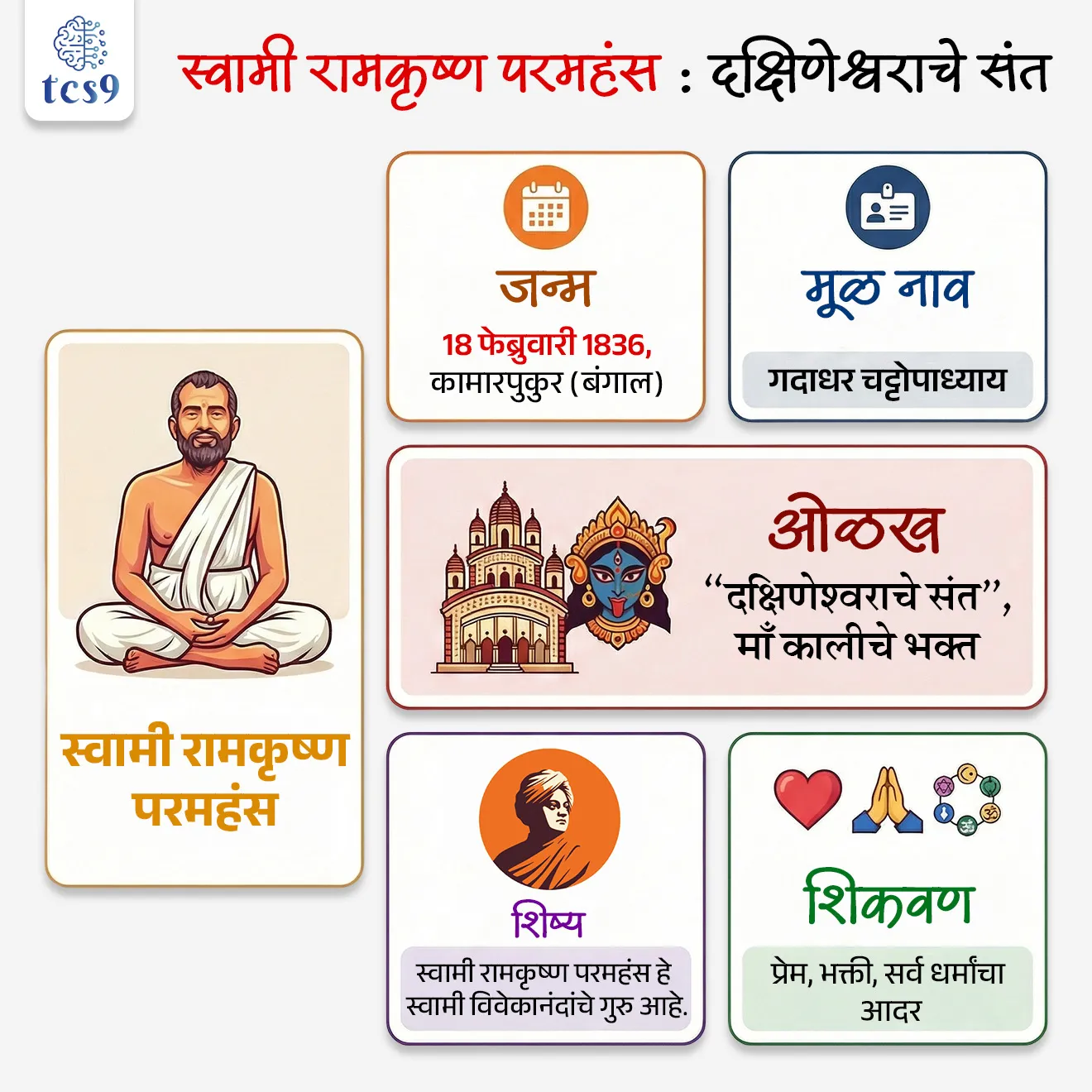 स्वामी रामकृष्ण परमहंस यांबद्दल परीक्षेसाठी IMP वनलाईनर पॉईंट्स :
• स्वामी रामकृष्ण परमहंस यांचा जन्म 18 फेब्रुवारी 1836 रोजी बंगालमधील कामारपुकुर या खेड्यात झाला.
• त्यांचे मूळ नाव गदाधर चट्टोपाध्याय (Gadadhar Chattopadhyaya) होते.
• त्यांनी तांत्रिक, भक्ती, वैष्णव आणि अद्वैत वेदांत यासारख्या विविध आध्यात्मिक परंपरांचे पालन केले.
• स्वामी रामकृष्ण परमहंस हे माँ कालीचे भक्त होते.
• स्वामी रामकृष्ण परमहंस दक्षिणेश्वर कालीमातेच्या मंदिरात पुजारी म्हणून काम करत असे आणि माँ कालीची पुजा करत असे.
• स्वामी रामकृष्ण परमहंस " दक्षिणेश्वराचे संत " म्हणून प्रसिद्ध आहे.
• स्वामी रामकृष्ण परमहंसांच्या शिकवणी प्रेम, भक्ती आणि आत्म-साक्षात्कारावर केंद्रित होत्या.
• त्यांच्यासाठी धर्म हा एक साधन होता जो अंतिम सत्याकडे नेणारा होता आणि लोकांना वेगवेगळ्या धार्मिक परंपरांचा आदर करण्यास आणि त्याबद्दल शिकण्यास शिकवत असे.
• स्वामी रामकृष्ण परमहंस यांचा असा विश्वास होता की मानवतेची सेवा करणे हे देवाची उपासना करण्यासारखे आहे.
स्वामी विवेकानंद यांचे गुरू कोण होते ?
• स्वामी रामकृष्ण परमहंस हे स्वामी विवेकानंदांचे गुरू होते.
रामकृष्ण मिशनची स्थापना कोणी केली ?
• स्वामी विवेकानंदांनी आपले गुरु स्वामी रामकृष्ण परमहंस यांची शिकवण समाजापर्यंत पोहोचवण्यासाठी 1 मे 1897 रोजी रामकृष्ण मठ व रामकृष्ण मिशनची स्थापना केली.
🔑 परीक्षेच्या दृष्टीने IMP रिव्हिजन पॉईंट्स : स्वामी रामकृष्ण परमहंस
• जन्म — 18 फेब्रुवारी 1836, कामारपुकुर (बंगाल)
• मूळ नाव — गदाधर चट्टोपाध्याय
• ओळख — “दक्षिणेश्वराचे संत”, माँ कालीचे भक्त
• शिष्य — स्वामी रामकृष्ण परमहंस हे स्वामी विवेकानंदांचे गुरु आहे.
• शिकवण — प्रेम, भक्ती, सर्व धर्मांचा आदर