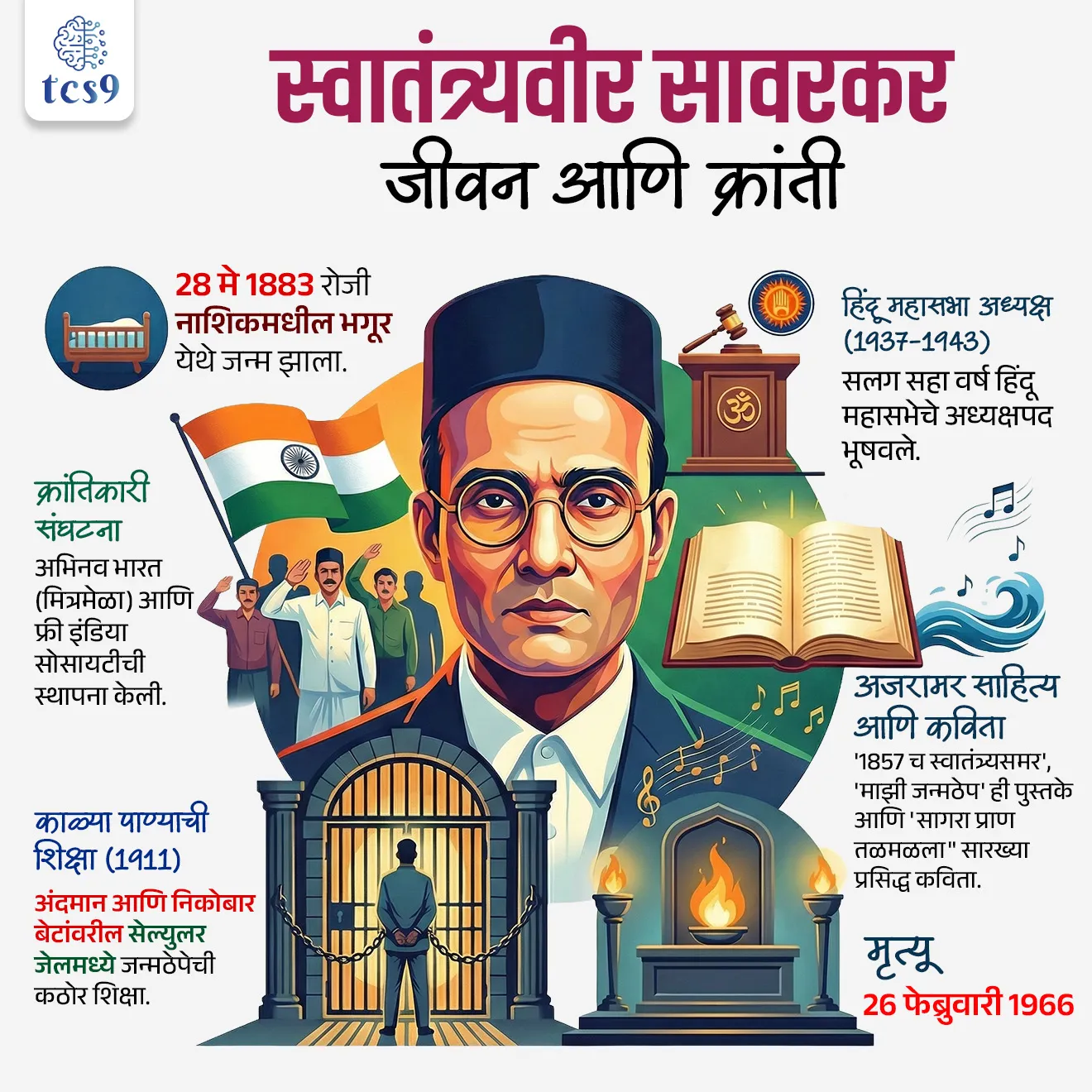 🔑 परीक्षेच्या दृष्टीने IMP रिव्हिजन पॉईंट्स : स्वातंत्र्यवीर सावरकर

👤  जन्म → 28 मे 1883, भगूर (नाशिक)
📜 संघटना → अभिनव भारत (मित्रमेळा), फ्री इंडिया सोसायटी
⚖️ शिक्षा (1911) → काळ्या पाण्याची शिक्षा , अंदमान आणि निकोबार बेटे येथील सेल्युलर जेल
🏛️ पद → हिंदू महासभा अध्यक्ष (1937–1943)
📚 साहित्य → 1857 चे स्वातंत्र्यसमर, माझी जन्मठेप, हिंदुत्व
✍️ कविता → सागरा प्राण तळमळला, हे हिन्दु नृसिंहा प्रभो शिवाजी राजा , जयोस्तुते
• मृत्यू →  26 फेब्रुवारी 1966