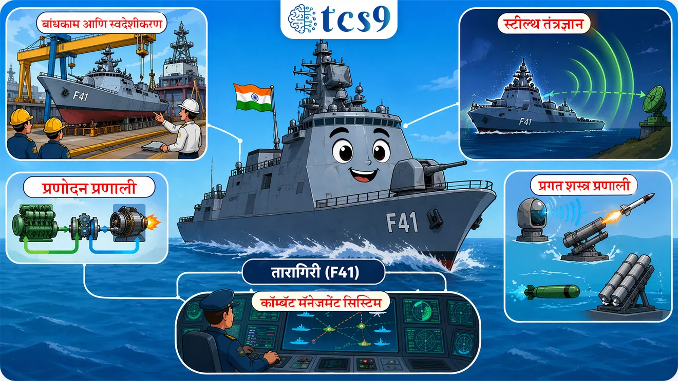 📚 Subject : GS - संरक्षण

सरळसेवा, तलाठी, वनरक्षक, पोलीस भरती, अग्निवीर , रेल्वे भरती, SSC GD, MPSC, UPSC परीक्षेसाठी विचारलेले / संभाव्य महत्त्वपूर्ण  प्रश्न


प्रश्न) ‘तारागिरी (F41)’  कोणत्या श्रेणीची युद्धनौका आहे ?

1. स्टेल्थ फ्रिगेट
2. डेस्ट्रॉयर
3. एंटी-सबमरीन वॉरफेयर शॅलो वॉटर क्राफ्ट
4. ऑफशोअर पॅट्रोल व्हेसेल

उत्तर :  स्टेल्थ फ्रिगेट

📰 बातमी काय ?
• भारतीय नौदल 03 एप्रिल 2026 रोजी ‘तारागिरी (F41)’ या स्टेल्थ फ्रिगेटचे विशाखापट्टणम येथे सेवेत दाखल (commissioning) करणार आहे.

 🤔 ‘तारागिरी (F41)’ काय  आहे?
• ‘तारागिरी’ ही Project 17A अंतर्गत विकसित करण्यात आलेली एक आधुनिक स्टेल्थ गाइडेड-मिसाइल फ्रिगेट आहे.
• ही युद्धनौक समुद्र, हवा आणि पाण्याखालील (sub-surface) धोके ओळखून त्यावर कारवाई करू शकते.

🛡️ फ्रिगेट (Frigate) म्हणजे काय ?
• लांब पल्ल्याच्या ताफा संरक्षणासाठी तयार केलेली बहुउद्देशीय युद्धनौका, जी पृष्ठभाग, आकाश आणि पनडुब्बी या तिन्ही धोक्यांवर काम करू शकते.

🎯 हा प्रकल्प का महत्त्वाचा आहे?

• हा प्रकल्प भारताच्या आत्मनिर्भर भारत (Aatmanirbhar Bharat) उपक्रमाचा एक महत्त्वाचा भाग आहे.
• यामुळे भारताची संरक्षण क्षेत्रातील आयातीवरील अवलंबित्व कमी होऊन स्वदेशी उत्पादनाला चालना मिळते.

⚙️ बांधकाम आणि स्वदेशीकरण : 
• ही युद्धनौक माझगाव डॉक शिपबिल्डर्स लिमिटेड - मुंबई  (Mazagon Dock Shipbuilders Limited) येथे तयार करण्यात आली आहे.
• यामध्ये सुमारे 75% स्वदेशी घटक वापरण्यात आले असून 200 पेक्षा जास्त MSMEs यामध्ये सहभागी आहेत.

🚢 ‘तारागिरी (F41)’ स्टेल्थ फ्रिगेटचे मुख्य वैशिष्ट्ये कोणते ?

🛡️ स्टील्थ तंत्रज्ञान :
•  प्रगत रडार-शोषक कोटिंग आणि डिझाइनमुळे रडारवर या युद्धनौकेची उपस्थिती ओळखणे शत्रूला कठीण जाते (Reduced Radar Cross Section).

🦾 मोठी क्षमता (~6,670 टन):
• अधिक शस्त्रे, इंधन आणि उपकरणे वाहून नेण्याची क्षमता

🛢️प्रणोदन प्रणाली (Propulsion): CODOG (Combined Diesel or Gas) 
•  यात डिझेल इंजिनचा वापर इंधन बचतीसाठी आणि गॅस टर्बाइनचा वापर वेगवान हालचालींसाठी केला जातो.

💣 प्रगत शस्त्र प्रणाली : 
• प्रगत सोनार यंत्रणा, टॉरपीडो आणि रॉकेट लॉन्चर्स.

🥷🏼 कॉम्बॅट मॅनेजमेंट सिस्टिम : 
• सर्व सेन्सर्स आणि शस्त्रे एकाच इंटरफेसशी जोडलेली असल्याने रिअल-टाइम माहिती आणि जलद निर्णय घेणे शक्य होते.

🎯 या युद्धनौकेचे महत्त्व - 
• हिंदी महासागर क्षेत्र (IOR): वाढत्या भौगोलिक स्पर्धेच्या काळात भारताची सागरी सुरक्षा आणि वर्चस्व टिकवून ठेवण्यासाठी अत्यंत प्रभावी.
• निळी अर्थव्यवस्था (Blue Economy): भारताचा सागरी व्यापार सुरक्षित ठेवण्यासाठी महत्त्वाची भूमिका.
• बहुआयामी भूमिका : केवळ युद्धच नव्हे तर 'मानवतावादी सहाय्य आणि आपत्ती निवारण' (HADR) मोहिमांसाठीही ही नौका सज्ज आहे.



🔑 परीक्षेच्या दृष्टीने IMP रिव्हिजन पॉईंट्स : Taragiri (F41)

• ‘तारागिरी (F41)’ — स्टेल्थ फ्रिगेट (Project 17A)
• बांधकाम — माझगाव डॉक शिपबिल्डर्स लिमिटेड
• स्वदेशी घटक — ~75%
• क्षमता — ~6,670 टन