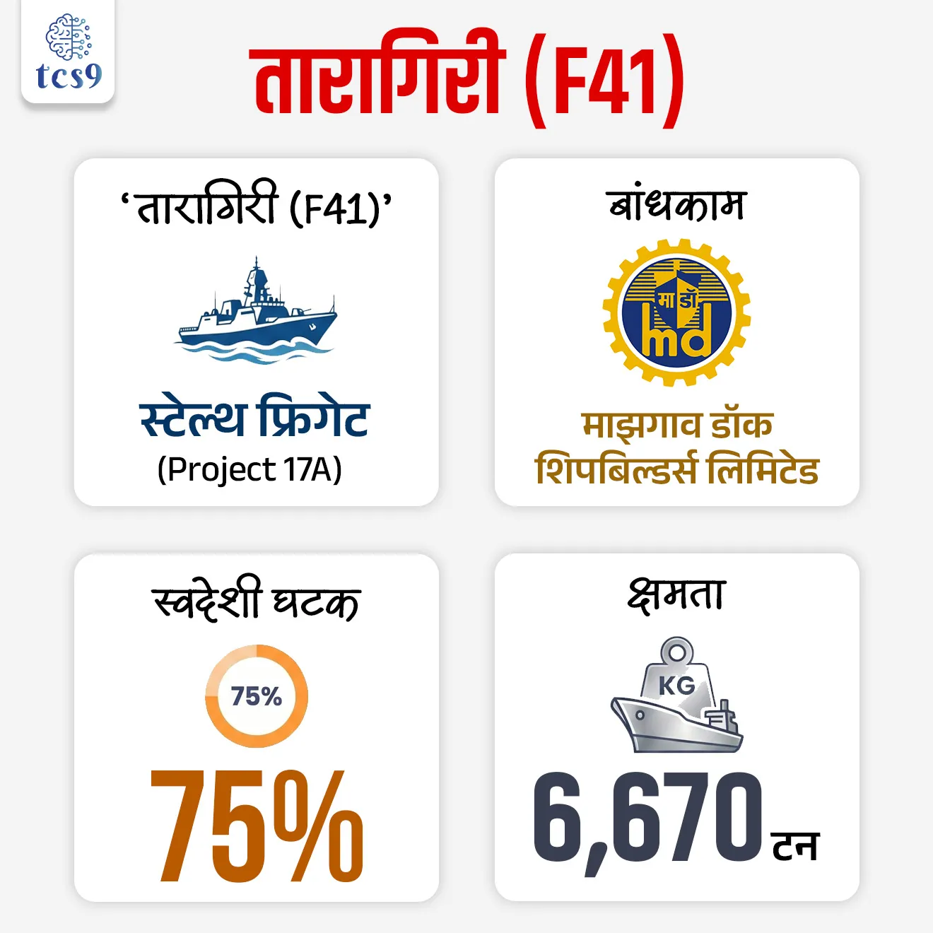 📚 Subject : GS - संरक्षण

सरळसेवा, तलाठी, वनरक्षक, पोलीस भरती, अग्निवीर , रेल्वे भरती, SSC GD, MPSC, UPSC परीक्षेसाठी विचारलेले / संभाव्य महत्त्वपूर्ण  प्रश्न


प्रश्न) ‘तारागिरी (F41)’  कोणत्या श्रेणीची युद्धनौका आहे ?

1. स्टेल्थ फ्रिगेट
2. डेस्ट्रॉयर
3. एंटी-सबमरीन वॉरफेयर शॅलो वॉटर क्राफ्ट
4. ऑफशोअर पॅट्रोल व्हेसेल

उत्तर :  स्टेल्थ फ्रिगेट

📰 बातमी काय ?
• भारतीय नौदल 03 एप्रिल 2026 रोजी ‘तारागिरी (F41)’ या स्टेल्थ फ्रिगेटचे विशाखापट्टणम येथे सेवेत दाखल (commissioning) करणार आहे.

 🤔 ‘तारागिरी (F41)’ काय  आहे?
• ‘तारागिरी’ ही Project 17A अंतर्गत विकसित करण्यात आलेली एक आधुनिक स्टेल्थ गाइडेड-मिसाइल फ्रिगेट आहे.
• ही युद्धनौक समुद्र, हवा आणि पाण्याखालील (sub-surface) धोके ओळखून त्यावर कारवाई करू शकते.

🛡️ फ्रिगेट (Frigate) म्हणजे काय ?
• लांब पल्ल्याच्या ताफा संरक्षणासाठी तयार केलेली बहुउद्देशीय युद्धनौका, जी पृष्ठभाग, आकाश आणि पनडुब्बी या तिन्ही धोक्यांवर काम करू शकते.

🎯 हा प्रकल्प का महत्त्वाचा आहे?

• हा प्रकल्प भारताच्या आत्मनिर्भर भारत (Aatmanirbhar Bharat) उपक्रमाचा एक महत्त्वाचा भाग आहे.
• यामुळे भारताची संरक्षण क्षेत्रातील आयातीवरील अवलंबित्व कमी होऊन स्वदेशी उत्पादनाला चालना मिळते.

⚙️ बांधकाम आणि स्वदेशीकरण : 
• ही युद्धनौक माझगाव डॉक शिपबिल्डर्स लिमिटेड - मुंबई  (Mazagon Dock Shipbuilders Limited) येथे तयार करण्यात आली आहे.
• यामध्ये सुमारे 75% स्वदेशी घटक वापरण्यात आले असून 200 पेक्षा जास्त MSMEs यामध्ये सहभागी आहेत.

🚢 ‘तारागिरी (F41)’ स्टेल्थ फ्रिगेटचे मुख्य वैशिष्ट्ये कोणते ?

🛡️ स्टील्थ तंत्रज्ञान :
•  प्रगत रडार-शोषक कोटिंग आणि डिझाइनमुळे रडारवर या युद्धनौकेची उपस्थिती ओळखणे शत्रूला कठीण जाते (Reduced Radar Cross Section).

🦾 मोठी क्षमता (~6,670 टन):
• अधिक शस्त्रे, इंधन आणि उपकरणे वाहून नेण्याची क्षमता

🛢️प्रणोदन प्रणाली (Propulsion): CODOG (Combined Diesel or Gas) 
•  यात डिझेल इंजिनचा वापर इंधन बचतीसाठी आणि गॅस टर्बाइनचा वापर वेगवान हालचालींसाठी केला जातो.

💣 प्रगत शस्त्र प्रणाली : 
• प्रगत सोनार यंत्रणा, टॉरपीडो आणि रॉकेट लॉन्चर्स.

🥷🏼 कॉम्बॅट मॅनेजमेंट सिस्टिम : 
• सर्व सेन्सर्स आणि शस्त्रे एकाच इंटरफेसशी जोडलेली असल्याने रिअल-टाइम माहिती आणि जलद निर्णय घेणे शक्य होते.

🎯 या युद्धनौकेचे महत्त्व - 
• हिंदी महासागर क्षेत्र (IOR): वाढत्या भौगोलिक स्पर्धेच्या काळात भारताची सागरी सुरक्षा आणि वर्चस्व टिकवून ठेवण्यासाठी अत्यंत प्रभावी.
• निळी अर्थव्यवस्था (Blue Economy): भारताचा सागरी व्यापार सुरक्षित ठेवण्यासाठी महत्त्वाची भूमिका.
• बहुआयामी भूमिका : केवळ युद्धच नव्हे तर 'मानवतावादी सहाय्य आणि आपत्ती निवारण' (HADR) मोहिमांसाठीही ही नौका सज्ज आहे.



🔑 परीक्षेच्या दृष्टीने IMP रिव्हिजन पॉईंट्स : Taragiri (F41)

• ‘तारागिरी (F41)’ — स्टेल्थ फ्रिगेट (Project 17A)
• बांधकाम — माझगाव डॉक शिपबिल्डर्स लिमिटेड
• स्वदेशी घटक — ~75%
• क्षमता — ~6,670 टन