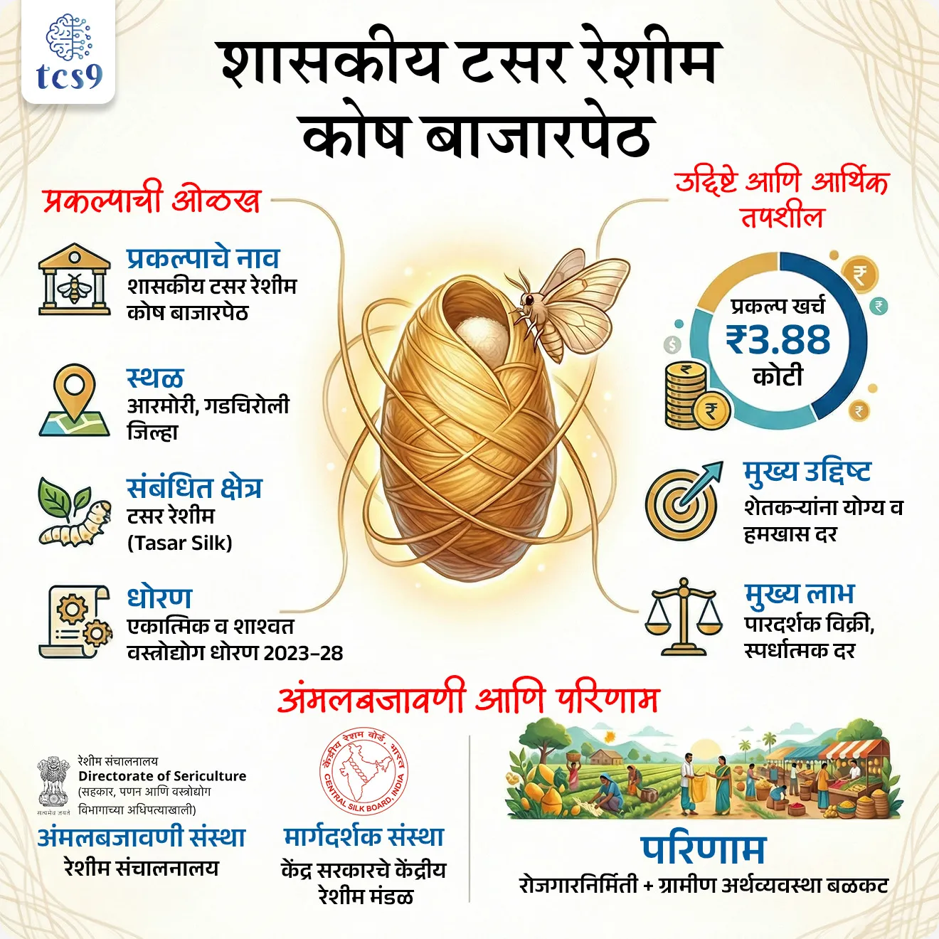 📰 बातमी काय ?

• राज्यातील टसर रेशीम उत्पादक शेतकऱ्यांना त्यांच्या उत्पादनास योग्य व हमखास दर मिळावा या उद्देशाने गडचिरोली जिल्ह्यातील आरमोरी येथे शासकीय टसर रेशीम कोष बाजारपेठ उभारण्यास प्रशासकीय मान्यता देण्यात आली आहे.

🧵 टसर रेशीम कोष बाजारपेठ म्हणजे काय ?

• टसर रेशीम कोष बाजारपेठ ही अशी शासकीय सुविधा आहे, जिथे टसर रेशीम शेतकरी आपले कोष खुल्या, पारदर्शक आणि स्पर्धात्मक बाजारात विक्री करू शकतात.
• या बाजारपेठेमुळे शेतकऱ्यांना मध्यस्थांवर अवलंबून राहावे लागणार नाही आणि त्यांच्या उत्पादनाला योग्य दर मिळण्याची हमी मिळेल.

🎯 या प्रकल्पामागील मुख्य उद्दिष्टे कोणती ?
👉 या प्रकल्पाचा मुख्य उद्देश -
• टसर रेशीम उत्पादनाला बाजाराची स्थिरता देणे, 
• शेतकऱ्यांचे उत्पन्न वाढवणे आणि 
• पूर्व विदर्भातील टसर रेशीम मूल्यसाखळी अधिक सक्षम करणे हा आहे.
• तसेच स्थानिक पातळीवर रोजगारनिर्मिती करून ग्रामीण अर्थव्यवस्थेला चालना देणे हेही या प्रकल्पाचे महत्त्वाचे उद्दिष्ट आहे.


🏗️ बजेट आणि निर्माण होणाऱ्या सुविधा :

• या आधुनिक टसर रेशीम कोष बाजारपेठेमध्ये टसर रेशीम साठवण, लिलाव आणि विपणनासाठी आवश्यक पायाभूत सुविधा निर्माण केल्या जाणार आहेत.
• यामध्ये प्रशासकीय इमारत, पाणीपुरवठा, स्वच्छता व्यवस्था, विद्युतीकरण, दिव्यांगांसाठी सुलभ सुविधा, अंतर्गत रस्ते आणि निचरा व्यवस्था यांचा समावेश असेल.
• शासकीय टसर रेशीम कोष बाजारपेठ उभारण्याचा हा निर्णय एकात्मिक व शाश्वत वस्त्रोद्योग धोरण 2023–28 अंतर्गत घेण्यात आला असून, यासाठी ₹3.88 कोटी इतक्या खर्चास मान्यता देण्यात आली आहे.

⚙️ अंमलबजावणी व्यवस्था/ यंत्रणा : 

• या प्रकल्पाची अंमलबजावणी रेशीम संचालनालय (Directorate of Sericulture) यांच्यामार्फत करण्यात येणार आहे.
• तसेच केंद्र सरकारच्या केंद्रीय रेशीम मंडळ (Central Silk Board) यांच्या मार्गदर्शक सूचनांनुसार कार्यवाही केली जाणार आहे.
• यासंदर्भात अधिकृत शासन निर्णय (GR) जारी करण्यात आला आहे.

🌱 या उपक्रमाचे महत्त्व : 
• हा उपक्रम टसर रेशीम शेतकऱ्यांसाठी आर्थिक स्थैर्य, बाजारातील विश्वास आणि शाश्वत उत्पन्नाचा मजबूत आधार ठरणार आहे.
• पूर्व विदर्भातील आदिवासी व ग्रामीण भागातील शेतकऱ्यांसाठी हा प्रकल्प विशेष महत्त्वाचा मानला जात आहे.

🔑 परीक्षेच्या दृष्टीने IMP रिव्हिजन पॉईंट्स : 

• प्रकल्पाचे नाव : शासकीय टसर रेशीम कोष बाजारपेठ
• स्थळ : आरमोरी, गडचिरोली जिल्हा
• संबंधित क्षेत्र : टसर रेशीम (Tasar Silk)
• धोरण : एकात्मिक व शाश्वत वस्त्रोद्योग धोरण 2023–28
• प्रकल्प खर्च : ₹3.88 कोटी
• मुख्य उद्दिष्ट : शेतकऱ्यांना योग्य व हमखास दर
• मुख्य लाभ : पारदर्शक विक्री, स्पर्धात्मक दर
• अंमलबजावणी संस्था : रेशीम संचालनालय
• मार्गदर्शक संस्था : केंद्र सरकारचे केंद्रीय रेशीम मंडळ
• परिणाम : रोजगारनिर्मिती + ग्रामीण अर्थव्यवस्था बळकट