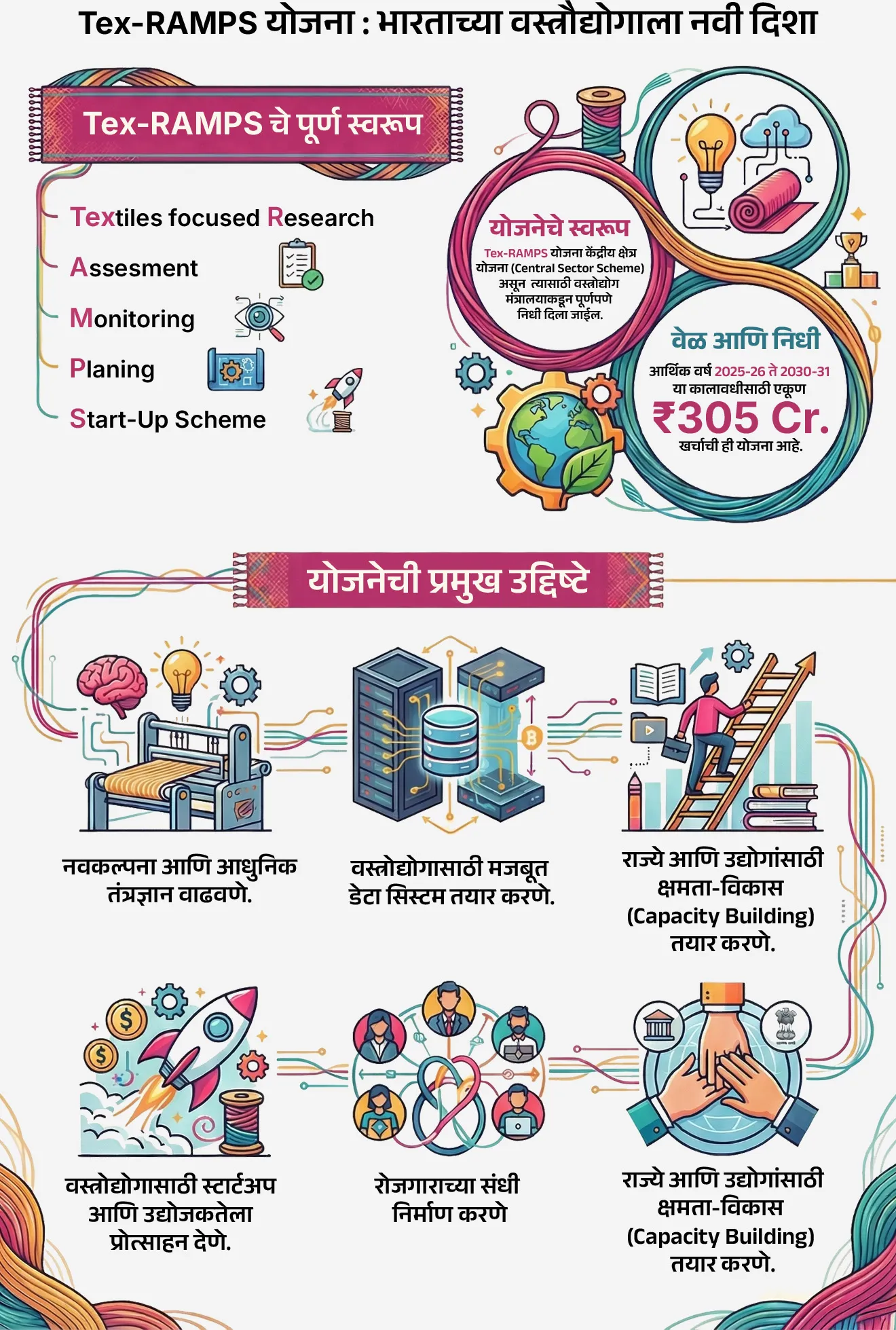 Tex-RAMPS योजनेचे उद्दिष्ट काय ?
• नवकल्पना आणि आधुनिक तंत्रज्ञान वाढवणे.
• वस्त्रोद्योगासाठी मजबूत डेटा सिस्टम तयार करणे.
• राज्ये आणि उद्योगांसाठी क्षमता-विकास (Capacity Building) तयार करणे
• वस्त्रोद्योगासाठी स्टार्टअप आणि उद्योजकतेला प्रोत्साहन देणे.
• रोजगाराच्या संधी निर्माण करणे
• राज्ये, उद्योग, शैक्षणिक संस्था आणि सरकारी संस्थांमध्ये दृढ सहकार्याला चालना देणे