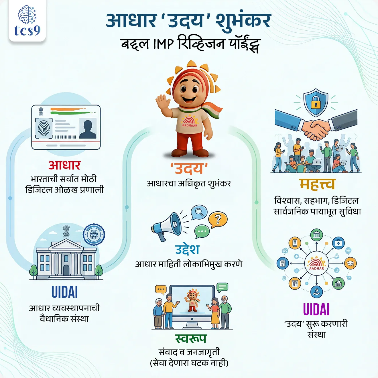 🔑 परीक्षेच्या दृष्टीने IMP रिव्हिजन पॉईंट्स :
• आधार = भारताची सर्वात मोठी डिजिटल ओळख प्रणाली
• UIDAI = आधार व्यवस्थापनाची वैधानिक संस्था
• ‘उदय’ = आधारचा अधिकृत शुभंकर
• ‘उदय’ सुरू करणारी संस्था = UIDAI
• उद्देश = आधार माहिती लोकाभिमुख करणे
• स्वरूप = संवाद व जनजागृती (सेवा देणारा घटक नाही)
• महत्त्व = विश्वास, सहभाग, डिजिटल सार्वजनिक पायाभूत सुविधा