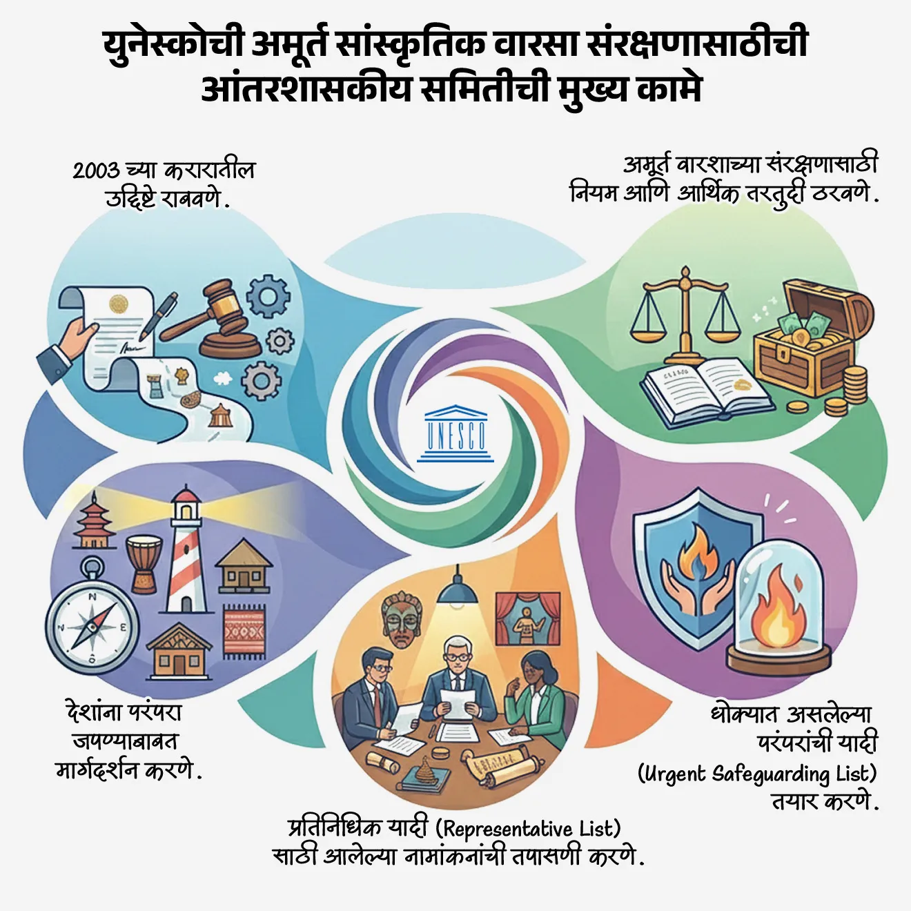 युनेस्कोची अमूर्त सांस्कृतिक वारसा संरक्षणासाठीची आंतरशासकीय समिती म्हणजे काय ?

• ही युनेस्कोची (UNESCO) एक महत्त्वाची आंतरराष्ट्रीय समिती आहे.
• स्थापना : या समितीची स्थापना 2003 च्या अमूर्त सांस्कृतिक वारसा संरक्षण कराराअंतर्गत (Convention for the Safeguarding of Intangible Cultural Heritage, 2003) करण्यात आली.
• उद्देश : जगभरातील लोकपरंपरा, कला, सण-उत्सव आणि कौशल्ये जतन करणे हे या समितीचे मुख्य काम आहे.

युनेस्कोच्या अमूर्त सांस्कृतिक वारसा संरक्षणासाठीच्या आंतरशासकीय समितीची रचना : 

• या समितीत 24 सदस्य देश असतात.
• हे देश अमूर्त सांस्कृतिक वारसा संरक्षण करारावर स्वाक्षरी केलेल्या राष्ट्रांच्या महासभेद्वारे (General Assembly of States Parties) निवडले जातात.
• सर्व प्रदेशांचे प्रतिनिधित्व व्हावे म्हणून युनेस्कोच्या सहा प्रादेशिक गटांनुसार सदस्य निवडले जातात.
• प्रत्येक देशाकडून अमूर्त सांस्कृतिक वारसा क्षेत्रातील तज्ज्ञ व्यक्ती समितीत सहभागी होतात.

 
 समितीची मुख्य कामे : 
• 2003 च्या करारातील उद्दिष्टे राबवणे.
• देशांना परंपरा जपण्याबाबत मार्गदर्शन करणे.
• प्रतिनिधिक यादी (Representative List) साठी आलेल्या नामांकनांची तपासणी करणे.
• धोक्यात असलेल्या परंपरांची यादी (Urgent Safeguarding List) तयार करणे.
• अमूर्त वारशाच्या संरक्षणासाठी नियम आणि आर्थिक तरतुदी ठरवणे.