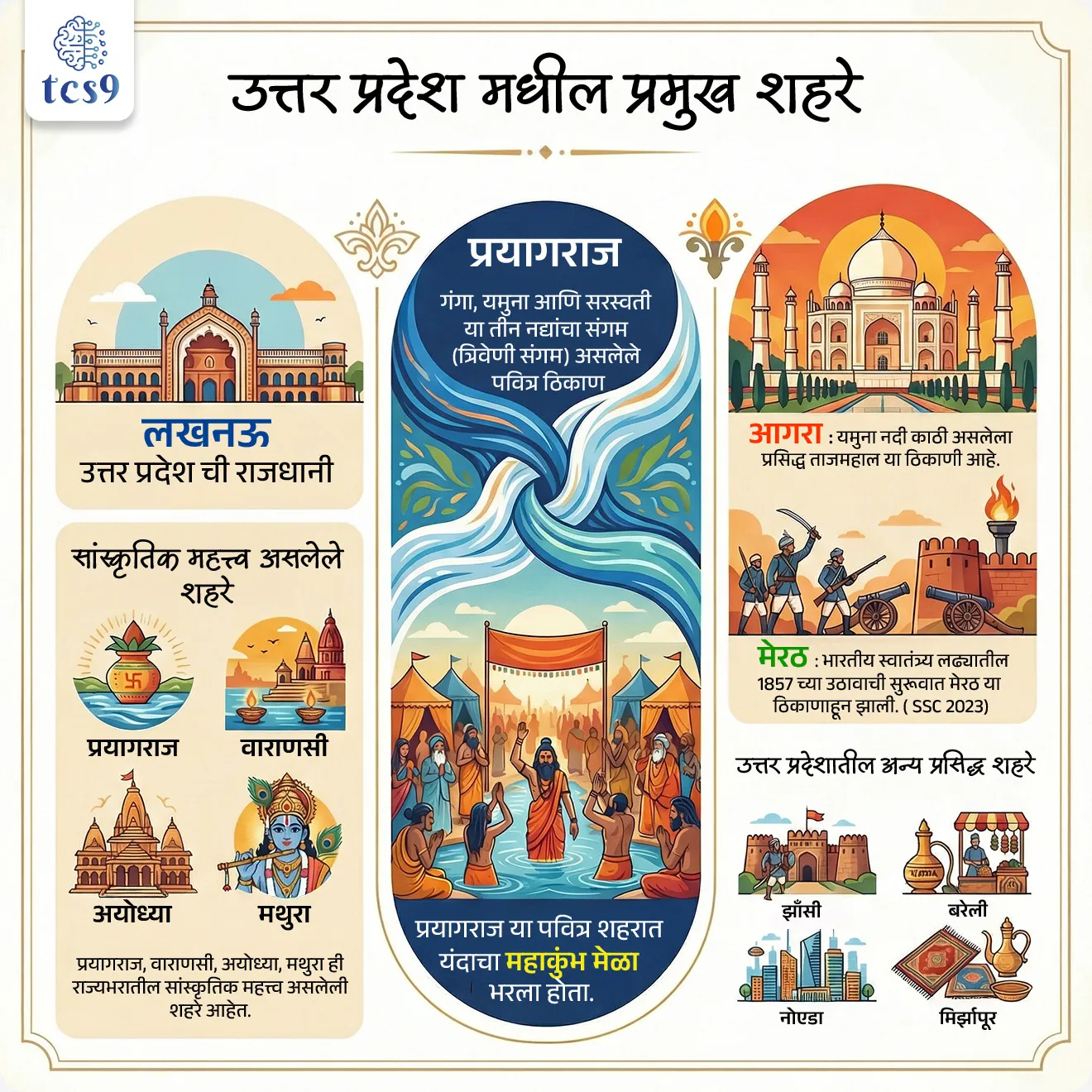 उत्तर प्रदेश मधील प्रमुख शहरे कोणती ? 
• लखनऊ :  उत्तर प्रदेश ची राजधानी 
• प्रयागराज, वाराणसी, अयोध्या, मथुरा : सांस्कृतिक महत्त्व असलेले शहरे 
• प्रयागराज : गंगा, यमुना आणि सरस्वती या तीन नद्यांचा संगम (त्रिवेणी संगम) असलेले पवित्र ठिकाण
• प्रयागराज या पवित्र शहरात यंदाचा महाकुंभ मेळा भरणार आहे.
• आगरा : यमुना नदी काठी असलेला प्रसिद्ध ताजमहाल या ठिकाणी आहे. 
• मेरठ : भारतीय स्वातंत्र्य लढ्यातील 1857 च्या उठावाची सुरूवात मेरठ या ठिकाणाहून झाली. ( SSC 2023)
• तसेच  झाँसी, बरेली, नोएडा, मिर्झापूर इत्यादी शहरे प्रसिद्ध आहेत.