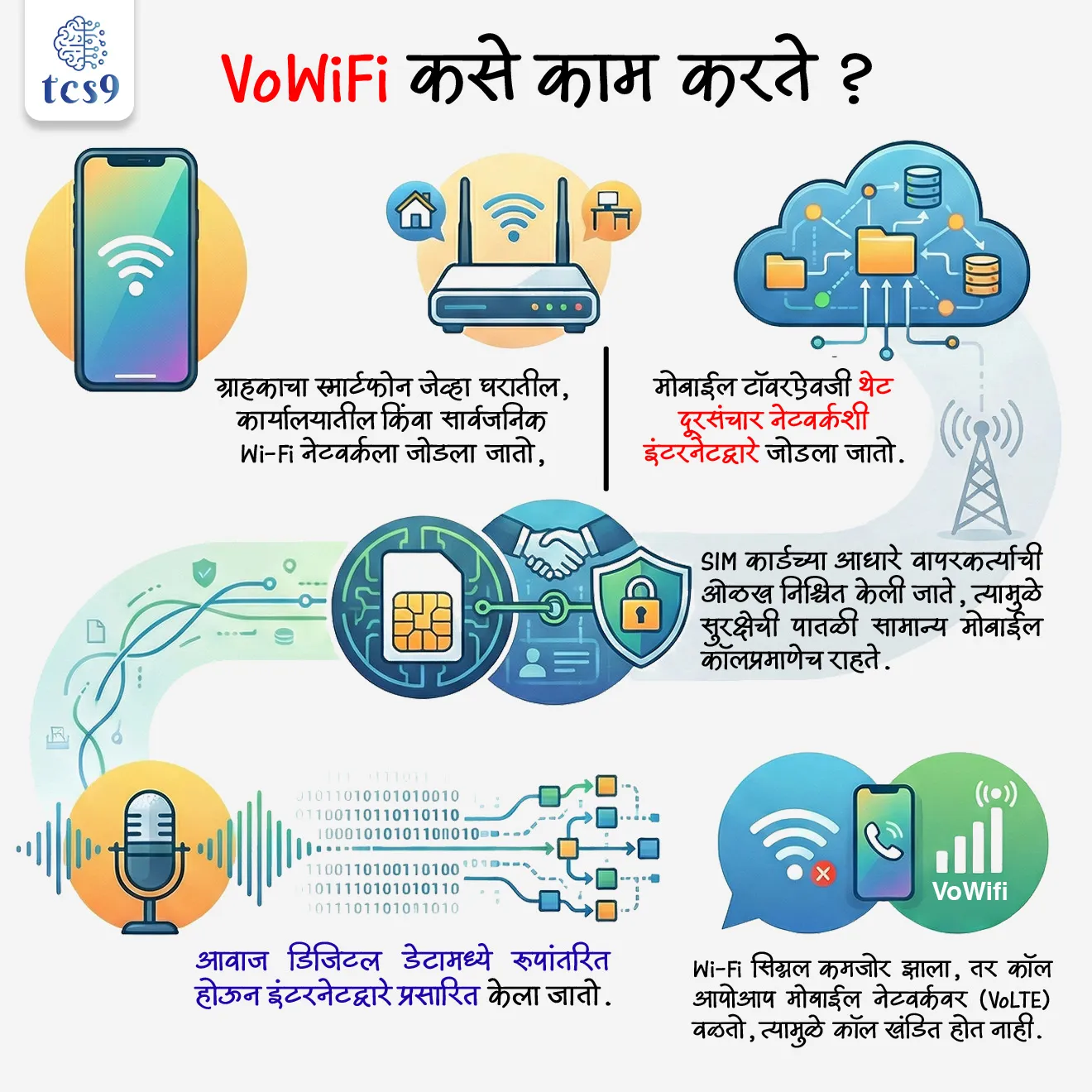 • ग्राहकाचा स्मार्टफोन जेव्हा घरातील, कार्यालयातील किंवा सार्वजनिक Wi-Fi नेटवर्कला जोडला जातो,
• तेव्हा तो मोबाईल टॉवरऐवजी थेट दूरसंचार नेटवर्कशी इंटरनेटद्वारे जोडला जातो.
• SIM कार्डच्या आधारे वापरकर्त्याची ओळख निश्चित केली जाते, त्यामुळे सुरक्षेची पातळी सामान्य मोबाईल कॉलप्रमाणेच राहते.
• आवाज डिजिटल डेटामध्ये रूपांतरित होऊन इंटरनेटद्वारे प्रसारित केला जातो.
• जर Wi-Fi सिग्नल कमजोर झाला, तर कॉल आपोआप मोबाईल नेटवर्कवर (VoLTE) वळतो, त्यामुळे कॉल खंडित होत नाही.