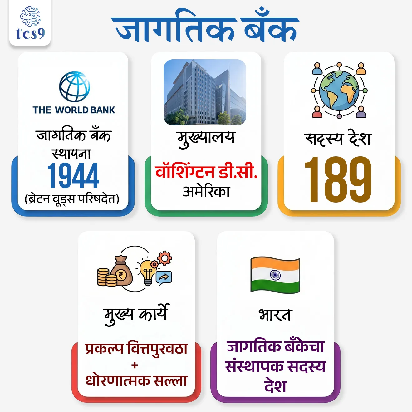 जागतिक बँक
World Bank

📚 Subject : GS - अर्थशास्त्र - आंतरराष्ट्रीय वित्तीय संस्था


प्रश्न) जागतिक बँक (World Bank) चे मुख्य उद्दिष्ट काय आहे ?

1. आंतरराष्ट्रीय व्यापार नियंत्रित करणे
2. चलन दर ठरवणे
3. गरीब देशांना कर्ज व आर्थिक मदत देणे
4. युद्धग्रस्त देशांना सैन्य मदत देणे

उत्तर : गरीब देशांना कर्ज व आर्थिक मदत देणे


📰  बातमी काय ?
• जागतिक बँकेने मध्य पूर्व संघर्षाचा फटका बसलेल्या देशांसाठी 'फास्ट-ट्रॅक' मदतीची घोषणा केली आहे.
• उद्देश : या मदतीचा उद्देश वस्तूंच्या वाढत्या किमती आणि विस्कळीत पुरवठा साखळीमुळे विकसनशील अर्थव्यवस्थांवर येणारा ताण कमी करणे हा आहे.

🏦 जागतिक बँक म्हणजे नेमकं काय ?
• जागतिक बँक ही एक आंतरराष्ट्रीय वित्तीय संस्था आहे, जी कमी व मध्यम उत्पन्न असलेल्या देशांना कर्ज, अनुदान आणि तांत्रिक मदत पुरवते.
• याचा मुख्य उद्देश म्हणजे अत्यंत गरिबी कमी करणे (Eradicate Extreme Poverty) आणि सर्वसमावेशक आर्थिक विकास (shared prosperity) साध्य करणे हा आहे.

🎯 जागतिक बँकेची मूलभूत माहिती :
• स्थापना - जागतिक बँकेची स्थापना 1944 मध्ये अमेरिकेत झालेल्या ब्रेटन वूड्स परिषदेत (Bretton Woods conference) झाली.
• मुख्यालय - वॉशिंग्टन डी.सी., अमेरिका.
• सदस्य देश : 189
• अट : जागतिक बँकेचे सदस्य होण्यासाठी देशाने प्रथम आंतरराष्ट्रीय नाणेनिधी ( International Monetary Fund - IMF) चे सदस्य होणे अनिवार्य असते. 
• भारत जागतिक बँक आणि आंतरराष्ट्रीय नाणेनिधी या दोन्ही संस्थांचा संस्थापक सदस्य आहे.

 
🏦 जागतिक बँक गट (World Bank Group - ५ संस्था)
✍️ जागतिक बँक ही ५ संस्थांचा समूह आहे, ज्याला 'World Bank Group' म्हटले जाते:

1) आंतरराष्ट्रीय पुनर्रचना आणि विकास बँक (International Bank for Reconstruction and Development - IBRD): 
• मध्यम उत्पन्न असलेल्या आणि पतपात्र कमी उत्पन्न असलेल्या देशांना कर्ज देते.

2) आंतरराष्ट्रीय विकास संस्था  (International Development Association -IDA) :
• जगातील अत्यंत गरीब देशांना बिनव्याजी कर्ज आणि अनुदान देते.

3) आंतरराष्ट्रीय वित्त महामंडळ  (International Finance Corporation -IFC) : 
• विकसनशील देशांमधील खाजगी क्षेत्राच्या विकासावर लक्ष केंद्रित करते.

4) बहुपक्षीय गुंतवणूक हमी संस्था ( Multilateral Investment Guarantee Agency -MIGA): 
• राजकीय जोखीम विमा देऊन थेट परकीय गुंतवणुकीला चालना देते.

5) गुंतवणूक विवादांच्या निराकरणासाठी आंतरराष्ट्रीय केंद्र (International Centre for Settlement of Investment Disputes -ICSID) : 
• गुंतवणूकदार आणि देश यांच्यातील वादांचे निराकरण करते.
🤝 जागतिक बँकेचे मुख्य कार्ये कोणते ? 
• प्रकल्प वित्तपुरवठा : रस्ते, पूल, आरोग्य आणि शिक्षण क्षेत्रातील प्रकल्पांना निधी देणे.
• धोरणात्मक सल्ला : सरकारांना आर्थिक सुधारणांसाठी मार्गदर्शन करणे.

📋 जागतिक बँकेचे प्रमुख अहवाल : 
• जागतिक विकास अहवाल (World Development Report)
• ग्लोबल इकॉनॉमिक प्रॉस्पेक्ट्स (Global Economic Prospects)

🇮🇳 जागतिक बँक आणि भारत :
• भारत हा जागतिक बँकेकडून सर्वाधिक कर्ज घेणाऱ्या देशांपैकी एक आहे.
• पाणीपुरवठा, शिक्षण प्रकल्प, पायाभूत सुविधा आणि कौशल्य विकास यांसारख्या क्षेत्रांत भारताला जागतिक बँकेचे मोठे सहकार्य लाभते.

🔑 परीक्षेच्या दृष्टीने IMP रिव्हिजन पॉईंट्स : World Bank
• जागतिक बँक स्थापना - 1944  (ब्रेटन वूड्स परिषदेत)
• मुख्यालय - वॉशिंग्टन डी.सी., अमेरिका.
• सदस्य देश - 189
• मुख्य कार्ये - प्रकल्प वित्तपुरवठा+ धोरणात्मक सल्ला
• भारत - जागतिक बँकेचा संस्थापक सदस्य देश