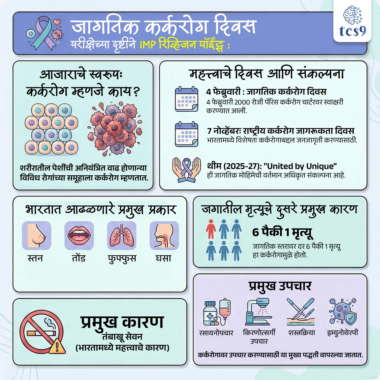 🔑 परीक्षेच्या दृष्टीने IMP रिव्हिजन पॉईंट्स : जागतिक कर्करोग दिवस
• 4 फेब्रुवारी — जागतिक कर्करोग दिवस
• 4 फेब्रुवारी 2000 — पॅरिस कर्करोग चार्टरवर स्वाक्षरी
• थीम (2025–27) — United by Unique
• कर्करोग — पेशींची अनियंत्रित वाढ होणारा रोगसमूह
• कर्करोग — जगातील मृत्यूचे दुसरे प्रमुख कारण
• जागतिक स्तरावर — 6 पैकी 1 मृत्यू कर्करोगामुळे
• भारतात सर्वाधिक प्रकार — स्तन, तोंड, फुफ्फुस, घसा
• प्रमुख कारण — तंबाखू सेवन (भारतामध्ये महत्त्वाचे कारण)
• प्रमुख उपचार — रसायनोपचार, किरणोत्सर्गी उपचार, शस्त्रक्रिया, इम्युनोथेरपी
• 7 नोव्हेंबर — भारताचा राष्ट्रीय कर्करोग जागरूकता दिवस