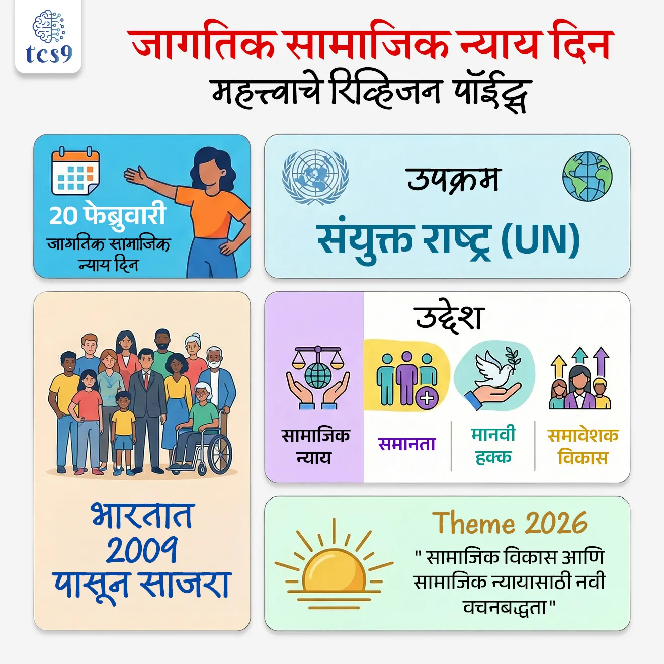 🗞️ बातमी काय ?
• जागतिक सामाजिक न्याय दिनानिमित्त, सामाजिक न्याय आणि सक्षमीकरण विभागाने 20 फेब्रुवारी 2026 रोजी एक विशेष कार्यक्रम आयोजित केला.
• सामाजिक न्यायाला प्रोत्साहन देण्यासाठी आणि गरिबी, लिंग असमानता, बेरोजगारी आणि भेदभाव यासारख्या समस्यांना तोंड देण्यासाठी दरवर्षी 20 फेब्रुवारी रोजी जागतिक सामाजिक न्याय दिन साजरा केला जातो.
🤔 20 फेब्रुवारी हा दिवस जागतिक सामाजिक न्याय दिन केव्हा घोषित करण्यात आला ?
• 26 नोव्हेंबर 2007 रोजी, संयुक्त राष्ट्रांनी 20 फेब्रुवारी हा दिवस जागतिक सामाजिक न्याय दिन म्हणून घोषित केला.
• जागतिक सामाजिक न्याय दिनाचा पहिला कार्यक्रम 2009 मध्ये आयोजित करण्यात आला होता.
🤔 जागतिक सामाजिक न्याय दिन म्हणजे काय ?
• हा संयुक्त राष्ट्रांचा (United Nations) एक उपक्रम आहे जो सामाजिक न्याय, समानता, मानवी हक्क आणि सर्वांसाठी न्याय्य संधी यासारख्या मूलभूत मूल्यांना प्रोत्साहन देण्यासाठी चालवला जातो.
• जागतिक सामाजिक न्याय दिनाचा उद्देश अधिक समावेशक आणि न्याय्य समाज निर्माण करणे हा आहे.
जागतिक सामाजिक न्याय दिनाचे महत्त्व काय ?
आपण जागतिक सामाजिक न्याय दिन का साजरी करतो ?
• गरिबी आणि असमानतेविरुद्ध लढा
• भेदभाव आणि सामाजिक अडथळे दूर करणे
• लिंग समानतेला प्रोत्साहन देणे
• सर्वांसाठी चांगल्या कामाच्या संधी सुनिश्चित करणे
• निष्पक्ष आणि समावेशक आर्थिक वाढ निर्माण करणे
• शाश्वत विकासाला प्रोत्साहन देणे
• या गोष्टींचे महत्त्व ओळखून जागरूकता निर्माण करण्यासाठी आपण जागतिक सामाजिक न्याय दिन साजरा करतो.
📖 सामाजिक न्याय आणि भारतीय संविधान :
• सामाजिक न्यायाप्रती असलेल्या आपल्या वचनबद्धतेचे प्रतीक म्हणून भारत 2009 पासून जागतिक सामाजिक न्याय दिन साजरा करत आहे.
• भारतातील सामाजिक न्यायाची मुळे स्वातंत्र्याच्या लढ्यात आहेत, ज्याने समानता, प्रतिष्ठा आणि न्यायाचा पाया घातला.
• भारतीय संविधान हे सामाजिक न्यायाचा आधारस्तंभ आहे, जे सर्वांसाठी, विशेषतः उपेक्षित समुदायांसाठी समानता, प्रतिष्ठा आणि न्याय सुनिश्चित करते.
• उदाहरणार्थ : भारतीय राज्यघटनेतील प्रस्तावना, मूलभूत हक्क (भाग III), राज्य धोरणाची मार्गदर्शक तत्वे (भाग IV) यांमध्ये सामाजिक न्यायासाठी प्रमुख संविधानिक तरतुदी दिलेल्या आहेत.
✍️ जागतिक सामाजिक न्याय दिन 2026 ची संकल्पना (थीम) कोणती ?
What is the theme of World Day of Social Justice 2026 ?
• " सामाजिक विकास आणि सामाजिक न्यायासाठी नवी वचनबद्धता" (Renewed Commitment to Social Development and Social Justice) ही जागतिक सामाजिक न्याय दिन 2026 ची संकल्पना (थीम) आहे.
🔑 परीक्षेच्या दृष्टीने IMP रिव्हिजन पॉईंट्स :
✍️ 20 फेब्रुवारी → जागतिक सामाजिक न्याय दिन
🌍 उपक्रम → संयुक्त राष्ट्र (UN)
🎯 उद्देश → सामाजिक न्याय, समानता, मानवी हक्क, समावेशक विकास
🇮🇳 भारतात → 2009 पासून साजरा
🎯 Theme 2026 → " सामाजिक विकास आणि सामाजिक न्यायासाठी नवी वचनबद्धता"