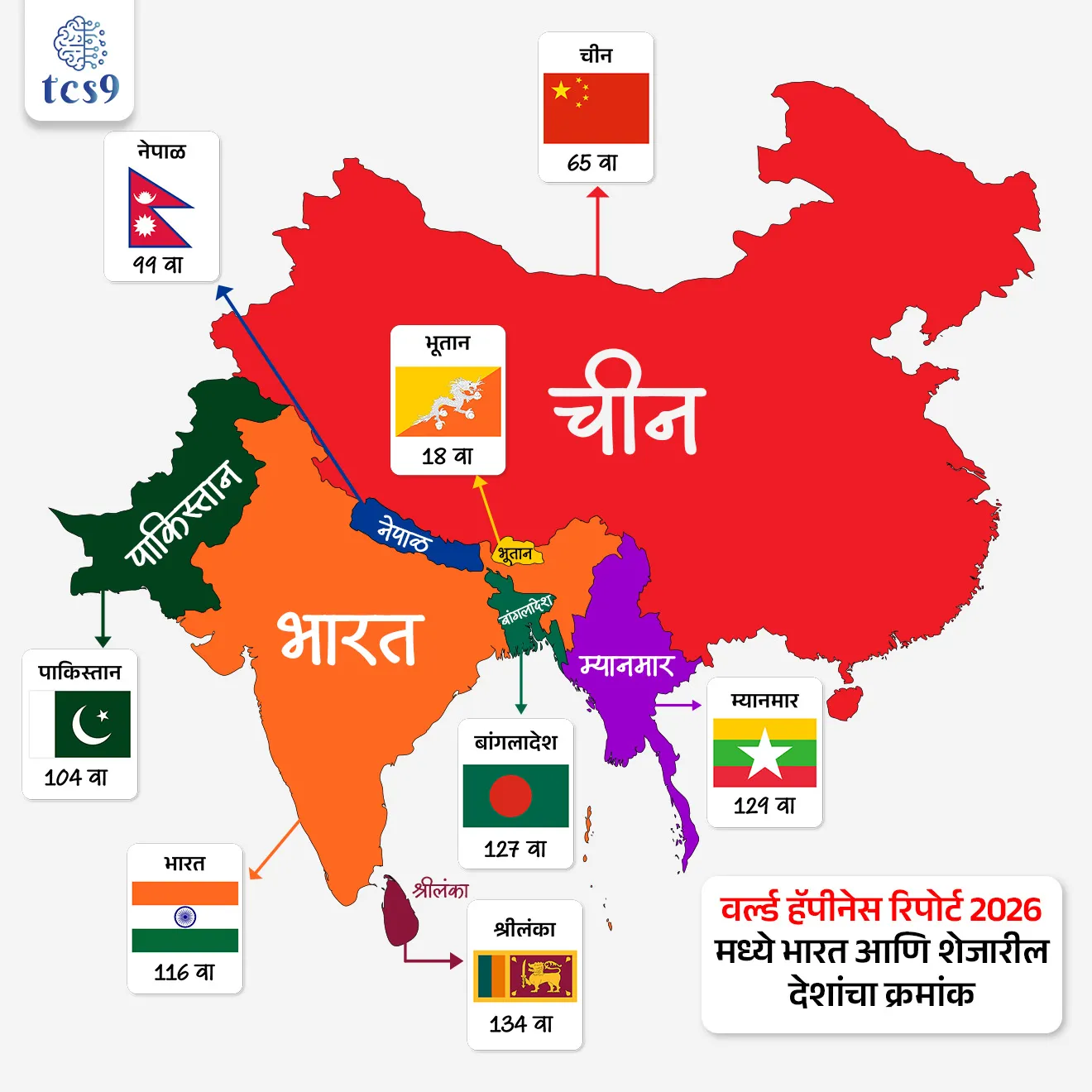 World Happiness Report 2026


📚 Subject : GS - रिपोर्ट

सरळसेवा, तलाठी, वनरक्षक, पोलीस भरती, अग्निवीर , रेल्वे भरती, SSC GD, MPSC, UPSC परीक्षेसाठी विचारलेले / संभाव्य महत्त्वपूर्ण  प्रश्न

प्रश्न) 2026 च्या जागतिक आनंद अहवाल (वर्ल्ड हॅपीनेस रिपोर्ट) नुसार भारताचा क्रमांक किती आहे ? 

1. 65
2. 99
3. 104
4. 116

उत्तर : 116


📰 बातमी काय  ? 
• ‘आंतरराष्ट्रीय आनंद दिना’ निमित्त, संयुक्त राष्ट्रांनी जगातील सर्वात आनंदी देशांची यादी जाहीर केली.
• आंतरराष्ट्रीय आनंद दिन दरवर्षी 20 मार्च रोजी साजरी करण्यात येतो. 

🧐 वर्ल्ड हॅपीनेस रिपोर्ट 2026 कोणी प्रकाशित केला ? 

• ऑक्सफर्ड विद्यापीठाच्या वेलबीइंग रिसर्च सेंटरने गॅलप आणि यूएन सस्टेनेबल डेव्हलपमेंट सोल्युशन्स नेटवर्क च्या भागीदारीत वर्ल्ड हॅपीनेस रिपोर्ट 20 मार्च रोजी प्रकाशित केला. 
• हा अहवाल तयार करताना देशातील उत्पन्न, सामाजिक आधार, निरोगी आयुष्य , स्वातंत्र्य, उदारता आणि भ्रष्टाचाराचे प्रमाण या महत्त्वाच्या निकषांचा विचार केला जातो. 

😊 जगातील सर्वात आनंदी देश कोणता ? 
• वर्ल्ड हॅपीनेस रिपोर्ट 2026 नुसार फिनलंड सलग नवव्या वर्षी जगातील सर्वात आनंदी देश ठरला आहे. 
• अहवालानुसार फिनलंडचे लोक सर्वात आनंदी आहे. 
1. फिनलंड (Finland) - पहिला
2. आइसलँड (Iceland) - दुसरा
3. डेन्मार्क (Denmark) - तिसरा

😥 वर्ल्ड हॅपीनेस रिपोर्ट 2026 नुसार सर्वात कमी आनंदी देश कोणता ? 
• अफगाणिस्तान हा सर्वात शेवटच्या म्हणजे च 147 व्या क्रमांकावर असून 
• वर्ल्ड हॅपीनेस रिपोर्ट 2026 नुसार अफगाणिस्तान हा जगातील सर्वात कमी आनंदी देश आहे. 
शेवटचे तीन देश - 
3) मलावी (Malawi) - 145 वा क्रमांक
2) सिएरा लिओन (Sierra Leone) -  146 वा क्रमांक
1) अफगाणिस्तान (Afghanistan) - 147 वा क्रमांक

🇮🇳 वर्ल्ड हॅपीनेस रिपोर्ट 2026 मध्ये भारताचा क्रमांक कितवा ?  
•  2026 मध्ये भारताचा 116 वा क्रमांक आहे.
• (तर 2025 मध्ये भारताचा 118 वा क्रमांक होता. ) 

🌍 वर्ल्ड हॅपीनेस रिपोर्ट 2026 मध्ये भारत आणि शेजारील देशांचा क्रमांक : 
• चीन – 65 वा क्रमांक
• नेपाळ – 99 वा क्रमांक 
• पाकिस्तान – 104 वा क्रमांक 
• भारत – 116 वा क्रमांक
• बांग्लादेश – 127 वा क्रमांक
• म्यानमार - 129 वा क्रमांक
• श्रीलंका – 134 वा क्रमांक


नोट : वर्ल्ड हॅपीनेस रिपोर्ट 2026 मध्ये भारतापुढे चीन, नेपाळ आणि पाकिस्तान हे देश आहे हे लक्षात ठेवा.