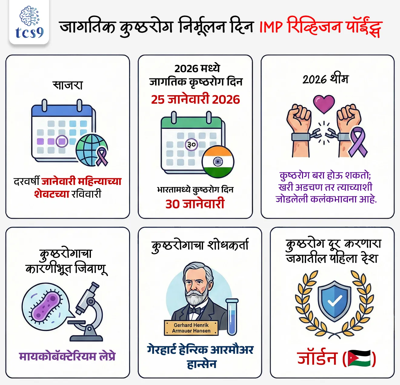 🔑 परीक्षेच्या दृष्टीने IMP रिव्हिजन पॉईंट्स : जागतिक कुष्ठरोग निर्मूलन दिन

• साजरा : दरवर्षी जानेवारी महिन्याच्या शेवटच्या रविवारी
• 2026 मध्ये जागतिक दिन : 25 जानेवारी 2026
• भारतामध्ये कुष्ठरोग दिन : 30 जानेवारी
• 2026 ची थीम : कुष्ठरोग बरा होऊ शकतो; खरी अडचण तर त्याच्याशी जोडलेली कलंकभावना आहे.
• कुष्ठरोगाचा कारणीभूत जिवाणू : मायकोबॅक्टेरियम लेप्रे
• कुष्ठरोगाचा शोधकर्ता : गेरहार्ट हेन्‍रिक आरमौअर हान्सेन
• कुष्ठरोग दूर करणारा जगातील पहिला देश : जॉर्डन