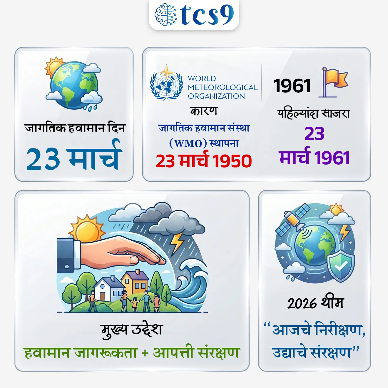 जागतिक हवामान दिन
World Meteorological Day
📚 Subject : GS - दिनविशेष, पर्यावरण
सरळसेवा, तलाठी, वनरक्षक, पोलीस भरती, अग्निवीर , रेल्वे भरती, SSC GD, MPSC, UPSC परीक्षेसाठी विचारलेले / संभाव्य महत्त्वपूर्ण प्रश्न
प्रश्न) जागतिक हवामान दिना बद्दल योग्य विधान/ विधाने असलेला पर्याय निवडा.
अ) 23 मार्च हा दिवस 'जागतिक हवामान दिन' म्हणून साजरा केला जातो.
ब) " आजचे निरीक्षण, उद्याचे संरक्षण " ही या दिनासाठी 2026 ची संकल्पना आहे.
पर्याय :
1. फक्त अ बरोबर
2. फक्त ब बरोबर
3. अ आणि ब दोन्ही बरोबर
4. अ आणि ब दोन्ही चूक
उत्तर : अ आणि ब दोन्ही बरोबर
🧐 जागतिक हवामान दिन केव्हा आणि का साजरी करतात ?
• जगभरात 23 मार्च हा दिवस 'जागतिक हवामान दिन' म्हणून साजरा केला जातो.
• हवामानातील अनपेक्षित बदलांमुळे मानवी साधनसंपत्तीचे तसेच इतर प्राणी - पक्ष्यांचेही नुकसान होते.
• हा दिवस लोकांना हवामान आणि हवामानाबद्दल शिक्षित करण्याची आणि हवामानविषयक धोक्यांबद्दल जागरूक करण्याची संधी प्रदान करतो.
• हा दिवस लोकांना पृथ्वीच्या वातावरणाचे रक्षण करण्यात त्यांच्या भूमिकेबद्दल जागरूक करण्यासाठी देखील पाळला जातो.
• त्याचबरोबर राष्ट्रीय हवामान आणि जलविज्ञान सेवांचे समाजाच्या सुरक्षिततेसाठी आणि कल्याणासाठी आवश्यक योगदान महत्व हा दिवस अधोरेखित करतो.
🧐 23 मार्च हा दिवस जागतिक हवामान दिन म्हणून का साजरा करतात ?
• 23 मार्च 1950 रोजी जागतिक हवामान संस्था (World Meteorological Organization) ची स्थापना करण्यात आली.
• जागतिक हवामान संघटनेच्या स्थापनेच्या स्मरणार्थ 23 मार्च हा दिवस जागतिक हवामान दिन म्हणून साजरा करतात.
🤔 पहिला जागतिक हवामान दिन केव्हा साजरी करण्यात आला ?
• जागतिक हवामान दिन पहिल्यांदा 23 मार्च 1961 रोजी साजरा करण्यात आला.
🎯 जागतिक हवामान दिन 2026 ची संकल्पना (थीम) काय आहे ?
• " आजचे निरीक्षण, उद्याचे संरक्षण " ("Observing Today, Protecting Tomorrow") ही जागतिक हवामान दिन 2026 ची संकल्पना आहे.
• अत्याधुनिक तंत्रज्ञानाद्वारे केलेले हवामानाचे अचूक निरीक्षण हे नैसर्गिक आपत्तींपासून मानवी जीवनाचे रक्षण करण्यास मदत करते.
• निरीक्षण आणि या माहितीच्या आधारे शेती आणि पर्यावरणाचे योग्य नियोजन केल्यानेच भविष्यातील शाश्वत विकासाचा पाया मजबूत होतो. - हे या वर्षीच्या संकल्पनेतून स्पष्ट होते.
✍️ जागतिक हवामान संस्था (World Meteorological Organization) बद्दल परीक्षेसाठी IMP वनलाईनर पॉईंट्स :
• जागतिक हवामान संस्थेची (WMO) ची निर्मिती आंतरराष्ट्रीय हवामान संघटना (IMO) पासून झाली.
• 23 मार्च 1950 रोजी जागतिक हवामान संस्थेची स्थापना करण्यात आली.
• WMO ही संयुक्त राष्ट्रांची (United Nations ) विशेष एजन्सी आहे.
• WMO हवामानशास्त्र (हवामान आणि हवामान), ऑपरेशनल हायड्रोलॉजी आणि संबंधित भूभौतिकीय विज्ञाना संदर्भात काम करते.
• मुख्यालय (Headquarters) : जागतिक हवामान संस्थेचे मुख्यालय स्विझरलँड देशात जिनिव्हा (Geneva) शहरात आहे.
• भारत हा जागतिक हवामान संस्थेचा (WMO) सदस्य आहे.
🔑 परीक्षेच्या दृष्टीने IMP रिव्हिजन पॉईंट्स : World Meteorological Day
• जागतिक हवामान दिन — 23 मार्च
• कारण — जागतिक हवामान संस्था (WMO) स्थापना - 23 मार्च 1950
• पहिल्यांदा साजरा — 23 मार्च 1961
• मुख्य उद्देश — हवामान जागरूकता + आपत्ती संरक्षण
• 2026 थीम — “आजचे निरीक्षण, उद्याचे संरक्षण”
