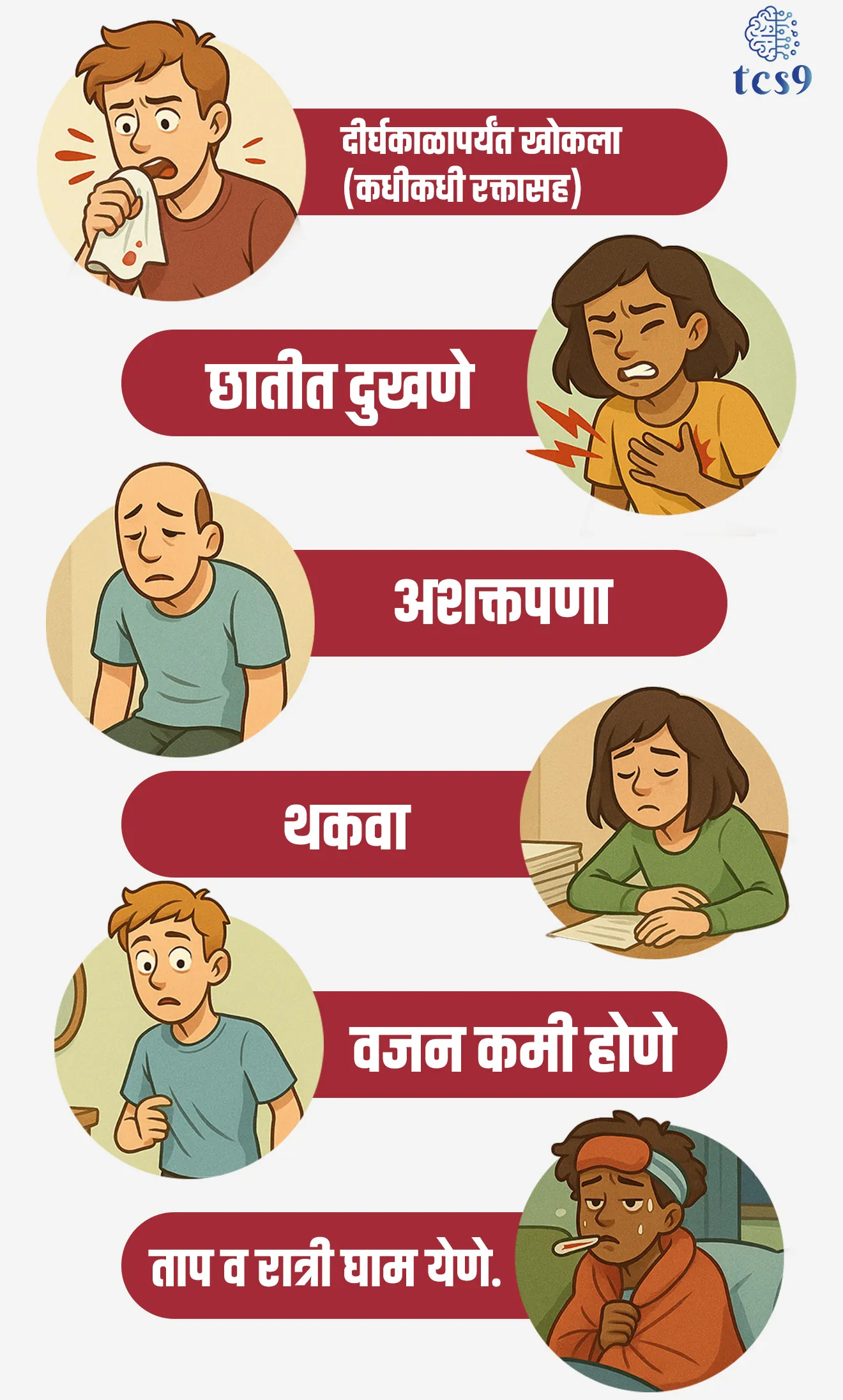 World Tuberculosis (TB) Day 


📚 Subject : GS - विज्ञान आणि तंत्रज्ञान - रोग आणि आजार

सरळसेवा, तलाठी, वनरक्षक, पोलीस भरती, अग्निवीर , रेल्वे भरती, SSC GD, MPSC, UPSC परीक्षेसाठी विचारलेले / संभाव्य महत्त्वपूर्ण  प्रश्न

प्रश्न) जागतिक क्षयरोग दिन केव्हा असतो ? 

1. 24 मार्च
2. 31 मार्च
3. 2 एप्रिल
4. 1 मे 

उत्तर : 24 मार्च

🧐 जागतिक क्षयरोग दिन केव्हा असतो ?
🤔 क्षयरोगाच्या जिवाणूंचा शोध कोणी लावला ? 
• इ.स. 1882 साली डॉ.रॉबर्ट कॉक यांनी क्षयरोगाच्या जिवाणूंचा शोध लावला.
• त्यांचा प्रबंध जागतिक शास्त्रज्ञांच्या परिषदेत मांडला व त्यास दिनांक २४ मार्च रोजी मान्यता मिळाली. म्हणून दरवर्षी २४ मार्च हा दिवस जागतिक क्षयरोग दिन म्हणून सर्वत्र पाळला जातो.

🤔 क्षयरोग (TB) आजार कसा होतो ?
• क्षयरोग हा मायक्रोबॅक्टेरियम ट्युबरक्युलोसीस (Mycobacterium tuberculosis) नावाच्या जीवाणूंमुळे (Bacteria) होणारा रोग आहे. 
• क्षयरोग (TB) हा संसर्ग झालेल्या व्यक्तीच्या खोकल्या किंवा शिंकण्यातील लहान थेंबांच्या श्वासाद्वारे पसरणारा एक जिवाणूजन्य आजार आहे.

🦠 क्षयरोग कसा पसरतो ?
• क्षयरोग हा फुफ्फुसात सक्रिय क्षयरोग असलेल्या लोकांनाकडून खोकला, थुंकणे, बोलणे किंवा शिंकताना हवेतून एका व्यक्तीकडून दुसऱ्या व्यक्तीकडे पसरतो.

😥 क्षय रोगाची लक्षणे काय आहेत ?
• दीर्घकाळापर्यंत खोकला (कधीकधी रक्तासह), छातीत दुखणे, अशक्तपणा, थकवा, वजन कमी होणे, ताप, रात्री घाम येणे.

💉 क्षय रोगा वरील उपचार काय आहेत ?
• उपचाराने, TB बरा होऊ शकतो.
• प्रतिजैविकांचा (antibiotics) कोर्स सहसा 6-18 महिन्यांसाठी घ्यावा लागतो.

🎯 जागतिक क्षयरोग दिन 2026 ची संकल्पना थीम कोणती ? 
•  "होय! आम्ही क्षयरोग संपवू शकतो (Yes! We Can End TB)   ही जागतिक क्षयरोग दिन 2026 ची संकल्पना आहे. 
• या वर्षीची संकल्पना प्रामुख्याने देशांचे खंबीर नेतृत्व, नवनवीन उपचारांचा वेगवान वापर आणि लोकसहभागातून क्षयरोग (TB) मुळापासून संपवण्यावर भर देते.

📊WHO च्या जागतिक क्षयरोग (TB) अहवाल 2025 मधील भारताबद्दल IMP माहिती :
WHO Global Tuberculosis Report 2025, - 
• भारतात क्षयरोगाचे सर्वाधिक प्रमाण आहे.
• जागतिल एकूण क्षयरोगाच्या रूग्णांपैकी तब्बल  25 % रुग्ण फक्त भारतात आहे. 
• गेल्या काही वर्षांत भारताने TB नियंत्रणात लक्षणीय सुधारणा केली आहे.
✍️ उपचार -  पूर्वी 2015 मध्ये TB उपचार मिळणाऱ्यांचे प्रमाण केवळ 53% होते, ते आता 2024 मध्ये वाढून 92% झाले आहे. म्हणजेच, आज जास्तीत जास्त रुग्ण उपचाराच्या कक्षेत आले आहेत.
✍️ मृत्यू दरामध्ये घट - 2015 मध्ये TB मुळे होणारे मृत्यू दर 28 प्रति लाख होता, तो आता 2024 मध्ये 21 प्रति लाख इतका कमी झाला आहे, म्हणजे TB मुळे होणारे मृत्यू कमी होत आहेत.
✍️ उपचारात यश - उपचार यश दर देखील वाढून 2024 मध्ये 90% झाला आहे, जो जागतिक सरासरी 88% पेक्षा जास्त आहे. याचा अर्थ भारतातील उपचार पद्धती अधिक प्रभावी ठरत आहेत.
✍️ ही सकारात्मक प्रगती विशेषतः पंतप्रधान टीबीमुक्त भारत अभियान (Pradhan Mantri TB Mukt Bharat Abhiyan) अंतर्गत झालेल्या उपाययोजनांमुळे दिसून येते.


🧐 नि:क्षय पोषण योजना काय आहे ?
• नि:क्षय पोषण योजना आरोग्य आणि कुटुंब कल्याण मंत्रालयाने एप्रिल 2018 मध्ये राष्ट्रीय आरोग्य अभियान (National Health Mission) अंतर्गत  सुरू केली होती.
• ही भारतातील राष्ट्रीय क्षयरोग निर्मूलन कार्यक्रम (National Tuberculosis Elimination Program) अंतर्गत थेट लाभ हस्तांतरण योजना आहे.
• नि:क्षय पोषण योजनेंतर्गत क्षयरुग्णांना थेट लाभ हस्तांतरणाच्या माध्यमातून आर्थिक सहाय्य दिले जाते.
• आर्थिक सहाय्य : जो रूग्ण TB विरोधी उपचार घेत आहेत, त्याला दर महिन्याला 1000 रूपये या प्रमाणे त्याच्या बॅंक खात्यात पैसे जमा केले जातात.