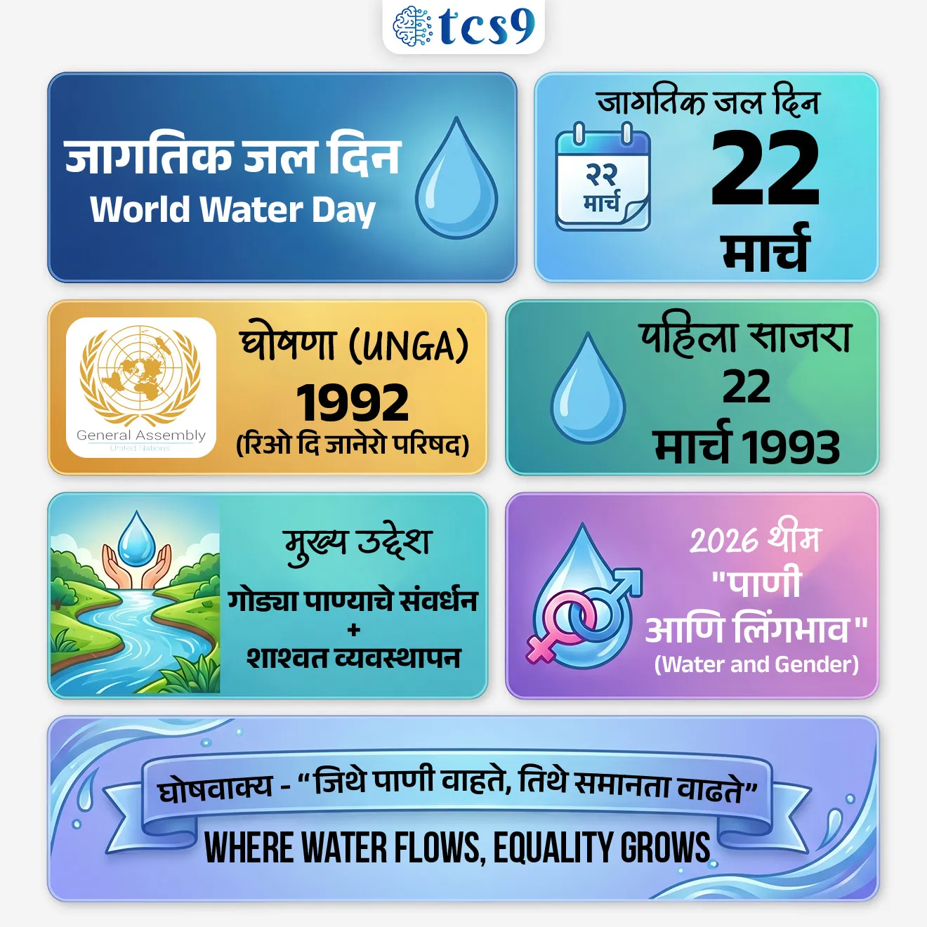 World Water Day
📚 Subject : GS - दिनविशेष, पर्यावरण
सरळसेवा, तलाठी, वनरक्षक, पोलीस भरती, अग्निवीर , रेल्वे भरती, SSC GD, MPSC, UPSC परीक्षेसाठी विचारलेले / संभाव्य महत्त्वपूर्ण प्रश्न
प्रश्न) दरवर्षी जागतिक जल दिन कधी साजरा केला जातो ?
1. 31 मार्च
2. 22 मार्च
3. 8 मार्च
4. 1 मार्च
उत्तर : 22 मार्च
📰 बातमी काय ?
• दरवर्षी 22 मार्च रोजी जागतिक जल दिन साजरा केला जातो.
🧐 जागतिक जल दिन का साजरी करतात ?
• जागतिक जल दिन गोड्या पाण्याच्या महत्त्वावर लक्ष केंद्रित करण्यासाठी
• गोड्या पाण्याच्या संसाधनांच्या संवर्धनासाठी आणि शाश्वत व्यवस्थापनासाठी
• तसेच त्यासंदर्भात जनजागृती करण्यासाठी दरवर्षी जगभरात साजरा केला जातो.
• हा दिवस शाश्वत विकास ध्येय (SDG) 6 : 2030 पर्यंत सर्वांसाठी पाणी आणि स्वच्छता याच्या समर्थनार्थ जागतिक जलसंकटाचा सामना करण्यासाठी कृती करण्याबद्दल प्रोत्साहित करतो.
🤔 जागतिक जल दिन कोणी घोषित केला ?
• जागतिक जल दिनाची कल्पना पहिल्यांदा 1992 मध्ये रिओ दि जानेरो (Rio de Janeiro) येथे झालेल्या संयुक्त राष्ट्रांच्या पर्यावरण आणि विकास परिषदेत (United Nations Conference on Environment and Development) मांडण्यात आली होती.
• संयुक्त राष्ट्रांच्या महासभेने (United Nations General Assembly ) 22 मार्च हा दिवस जागतिक जल दिन म्हणून घोषित केला.
🧐 पहिला जागतिक जल दिन केव्हा साजरी करण्यात आला ?
• पहिला जागतिक जल दिन 22 मार्च 1993 रोजी साजरी करण्यात आला.
📢 जागतिक जल दिन 2026 ची संकल्पना (थीम) काय आहे ?
What is the theme of World Water Day 2026 ?
• जागतिक जल दिन 2026 ची अधिकृत संकल्पना (थीम) "पाणी आणि लिंगभाव" (Water and Gender) अशी आहे.
• या वर्षीच्या मोहिमेचे मुख्य घोषवाक्य "जिथे पाणी वाहते, तिथे समानता वाढते" (Where Water Flows, Equality Grows) हे आहे.
🎯 या संकल्पनेशी संबंधित महत्त्वाचे मुद्दे खालीलप्रमाणे आहेत :
• मुख्य उद्देश : जलसंकटाचा महिला आणि मुलींवर होणारा विषम परिणाम अधोरेखित करणे आणि जल व्यवस्थापनात त्यांना समान अधिकार मिळवून देणे हा या संकल्पनेचा मूळ उद्देश आहे.
• महत्त्व : अनेक देशांत महिलांना पाणी भरण्यासाठी दररोज तासनतास खर्च करावे लागतात, ज्यामुळे त्यांच्या शिक्षण आणि रोजगाराच्या संधींवर परिणाम होतो. ही संकल्पना या समस्यांकडे जगाचे लक्ष वेधते.
• शाश्वत विकास ध्येय (SDG 6) : यंदाची ही थीम 'सर्वांसाठी स्वच्छ पाणी आणि स्वच्छता' या 2030 पर्यंतच्या उद्दिष्टाला (Sustainable Development Goal 6) पाठबळ देते.
🔑 परीक्षेच्या दृष्टीने IMP रिव्हिजन पॉईंट्स : World Water Day
• जागतिक जल दिन — 22 मार्च
• घोषणा (UNGA) — 1992 (रिओ दि जानेरो परिषद)
• पहिला साजरा — 22 मार्च 1993
• मुख्य उद्देश — गोड्या पाण्याचे संवर्धन + शाश्वत व्यवस्थापन
• 2026 थीम — "पाणी आणि लिंगभाव" (Water and Gender)
• घोषवाक्य — “जिथे पाणी वाहते, तिथे समानता वाढते”