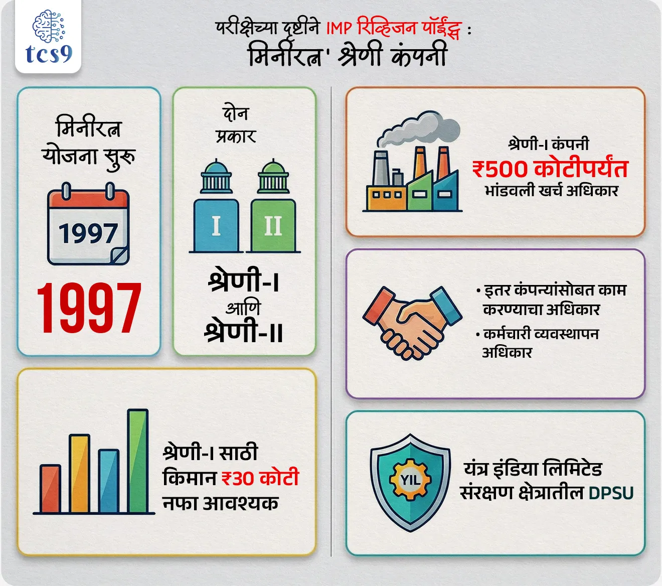 🔑 परीक्षेच्या दृष्टीने IMP रिव्हिजन पॉईंट्स : मिनीरत्न' श्रेणी कंपनी
• मिनीरत्न योजना सुरू : 1997
• मिनीरत्न दर्जा → नफा कमावणाऱ्या सरकारी कंपन्यांना (CPSE) ला दिला जातो
• दोन प्रकार → श्रेणी-I आणि श्रेणी-II
• श्रेणी-I साठी किमान ₹30 कोटी नफा आवश्यक
फायदे :
‣ श्रेणी-I कंपनी → ₹500 कोटीपर्यंत भांडवली खर्च अधिकार
‣ इतर कंपन्यांसोबत काम करण्याचा अधिकार
‣ कर्मचारी व्यवस्थापन अधिकार
‣ यंत्र इंडिया लिमिटेड → संरक्षण क्षेत्रातील DPSU